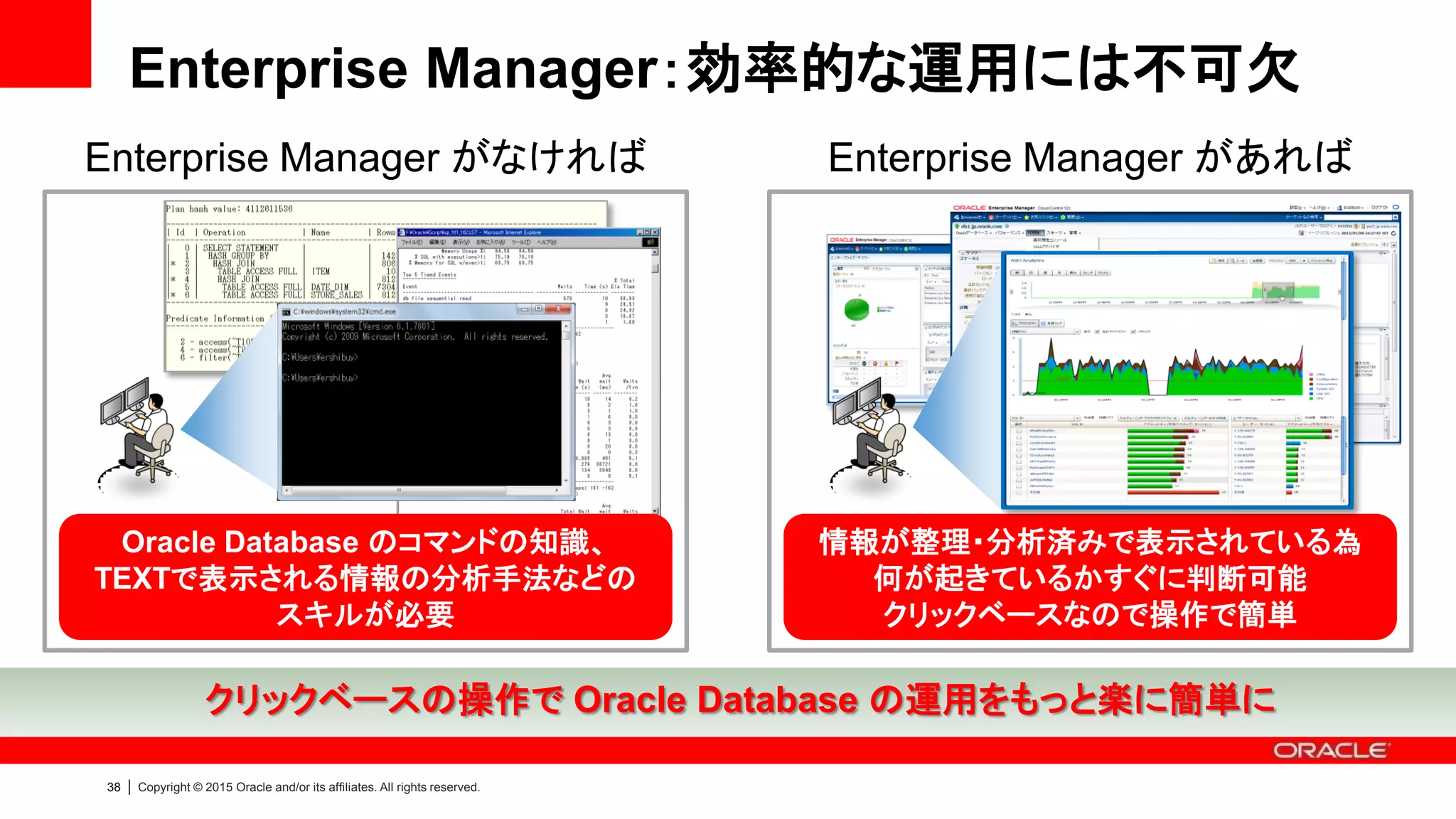 41 | Copyright © 2015 Oracle and/or its affiliates. All rights reserved.
Enterprise Manager：実行中のSQLも見える化
リアルタイムSQL監視｜例えば”バッチジョブが終わらない！”際に活躍
EM Packs
(11.2+)
各ステップごとの実行タイミング
や実行時間、待機イベントの発
生個所などが分かる
「今ここ！」マークで、現在どの
処理が実行されているか、どの
くらいで完了するかが分かる
 