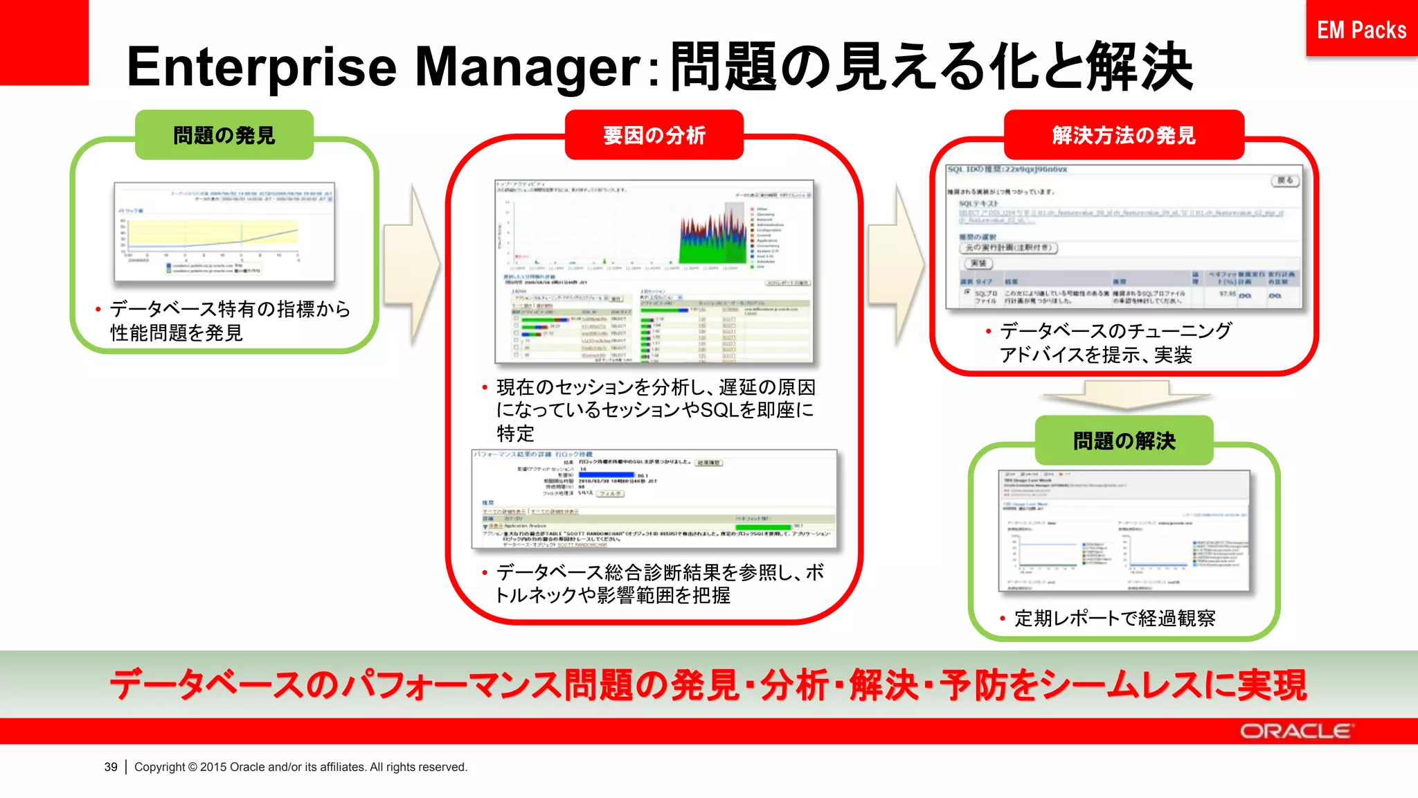 42 | Copyright © 2015 Oracle and/or its affiliates. All rights reserved.
New! Enterprise Manager による統合管理
• Enterprise Manager Cloud Control
– ODA 用 Plug-in を提供
– ODA の全てのレイヤーを
一元的に監視可能
– 複数の ODA の一元監視も可能
• 利用要件
– ODA 全HWモデル
– ODA SW 12.1.2.2.0 以降
– EM Cloud Control 12.1.0.4 以降
• Cloud Control は外部サーバが必要になります
SW/HWの統合管理が可能に
 
