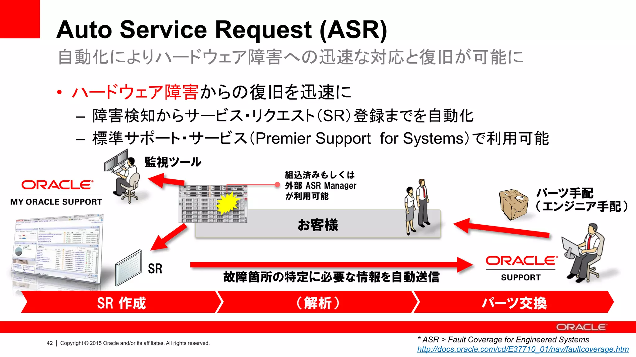45 | Copyright © 2015 Oracle and/or its affiliates. All rights reserved.
導入から運用までの容易性
通常構成（各コンポーネントの組み上げ）との比較
* 「データベース導入における所要時間と容易性の比較調査 Oracle Database Appliance VS Microsoft SQL Server ORCI nternational, 2012.01」
http://www.oracle.com/jp/products/database/database-appliance/database-appliance-vs-sql-server-1434947-ja.pdf
時間
5年間での工数削減効果
3,511時間（21人月相当）
 