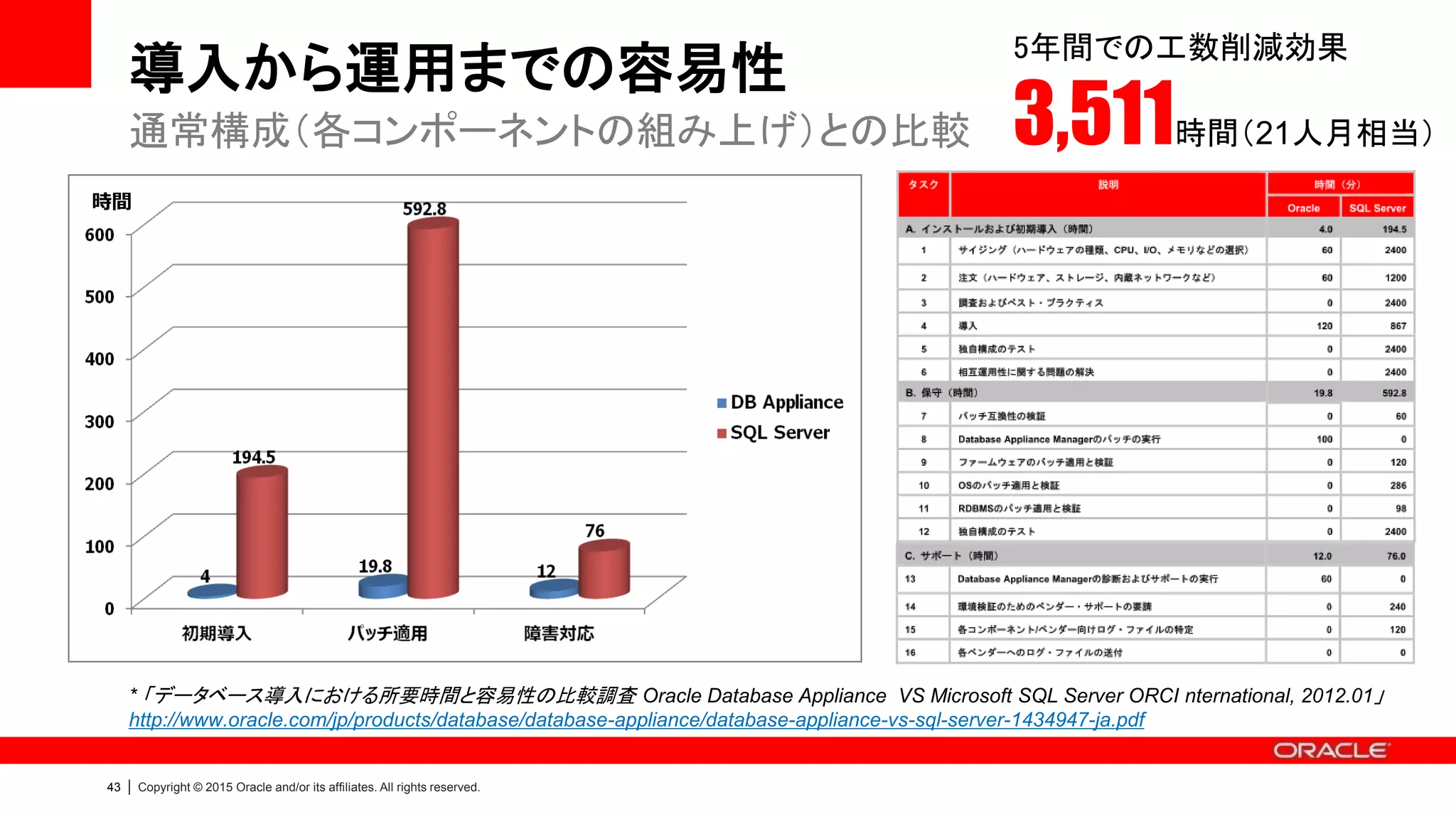 46 | Copyright © 2015 Oracle and/or its affiliates. All rights reserved.
運用管理を軽減する専用ツール群
• 統合型パッチ管理
– Oracle Appliance Manager
• Oracle Database Appliance を構成するコンポーネント（ファームウェア、OS、データ
ベース、クラスタウェア）のパッチを一括で適用可能
• 統合型ログ管理
– Oracle Appliance Manager / Trace File Analyzer
• Oracle Database Appliance を構成するコンポーネント
のログを一括で収集・パッケージング
• 構成チェック
– ORAchk
• パラメータやパッチ・レベル等、常に進化するベストプラクティスとの差分をチェック
Engineered Systems のメリット
 