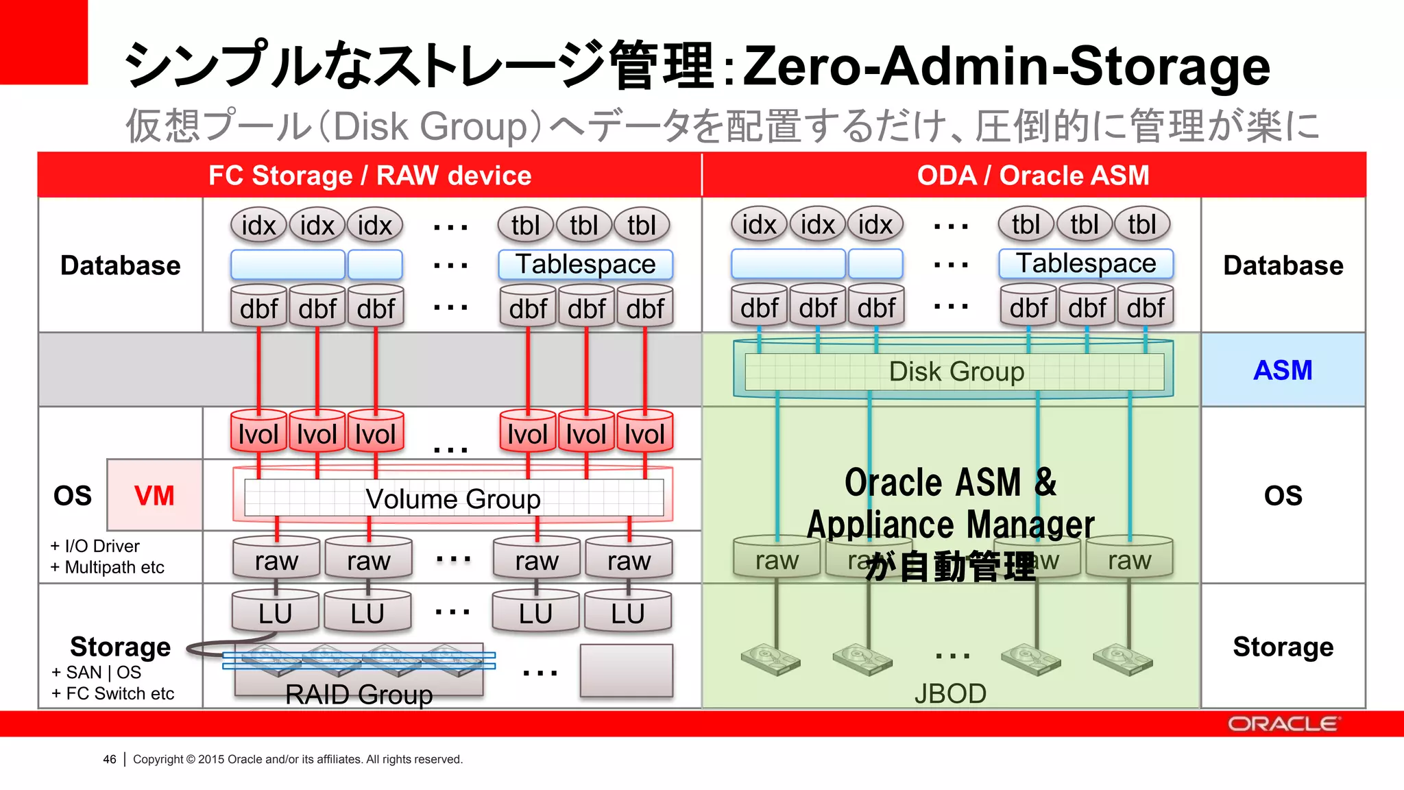 49 | Copyright © 2015 Oracle and/or its affiliates. All rights reserved.
バックアップ
 