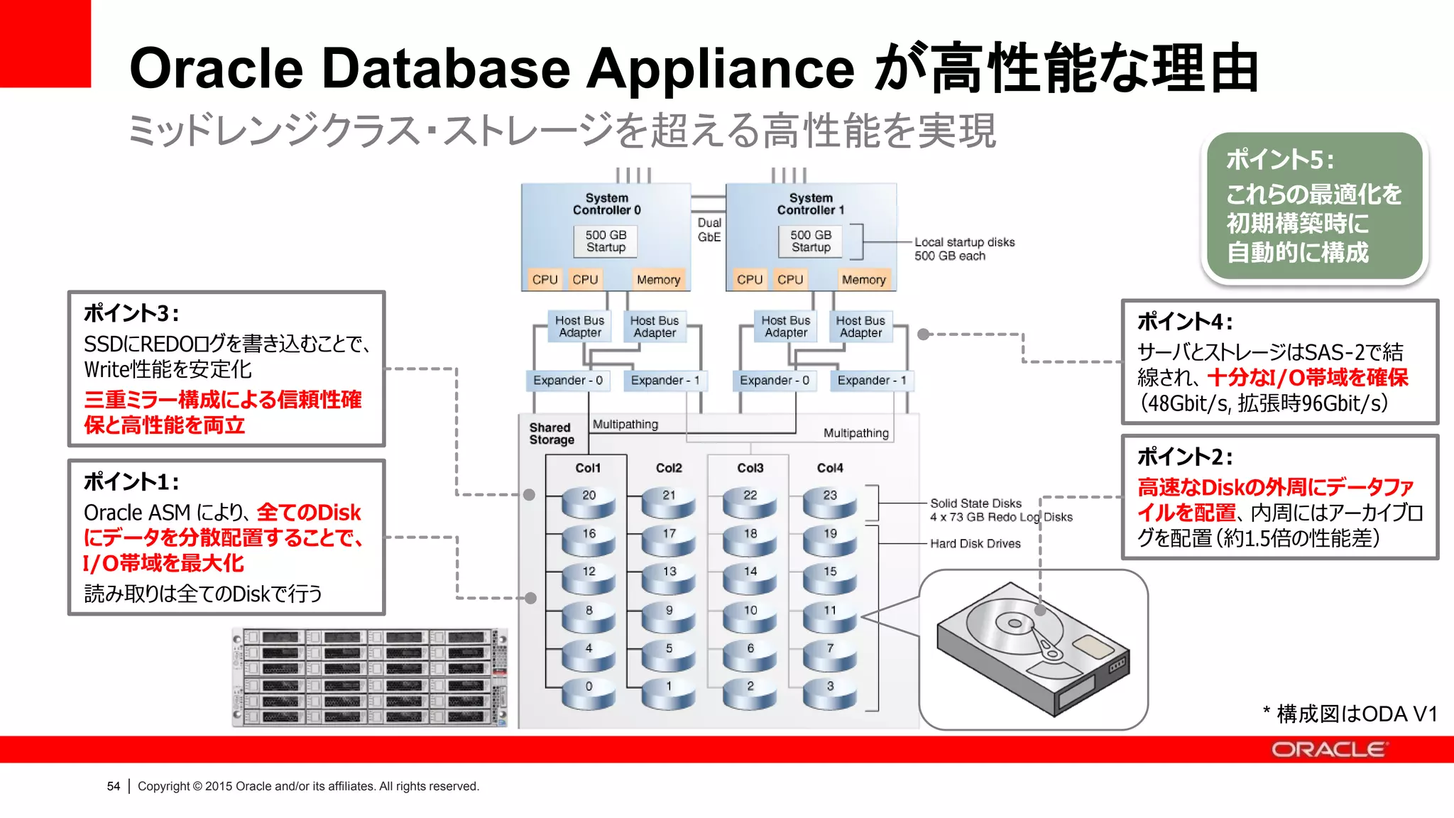 57 | Copyright © 2015 Oracle and/or its affiliates. All rights reserved.
選択できるディスク構成と ASM Disk Group
拡張ストレージ・シェルフ接続時は各容量2倍
Disk 冗長性 パターン * ASM Disk Group (GB) *
HDD (64TB) 三重化 (19,200GB)
* 可用性の観点から推奨
1 (External Backup) DATA：16,512｜RECO：2,688
2 (Local Backup) DATA：8,256｜RECO：10,944
二重化 (28,800GB) 1 (External Backup) DATA：24,768｜RECO：4,032
2 (Local Backup) DATA：12,384｜RECO：16,416
SSD (800GB) 三重化 - REDO：248
SSD (1600GB) 二重化 - FLASH：746
* パターン：DATA/REDOの配分割合を選択できます
* RECO：フラッシュリカバリ領域（アーカイブログ、RMANバックアップ）、ACFS
・・・・
HDD(16本)
+DATA (ディスク外周)
+RECO (ディスク内周)
SSD(4本)
+REDO
SSD(4本)
+FLASH
* Administration and Reference Guide > Oracle Database Appliance Software Configuration Defaults
http://www.oracle.com/technetwork/database/database-appliance/documentation/index.html
 