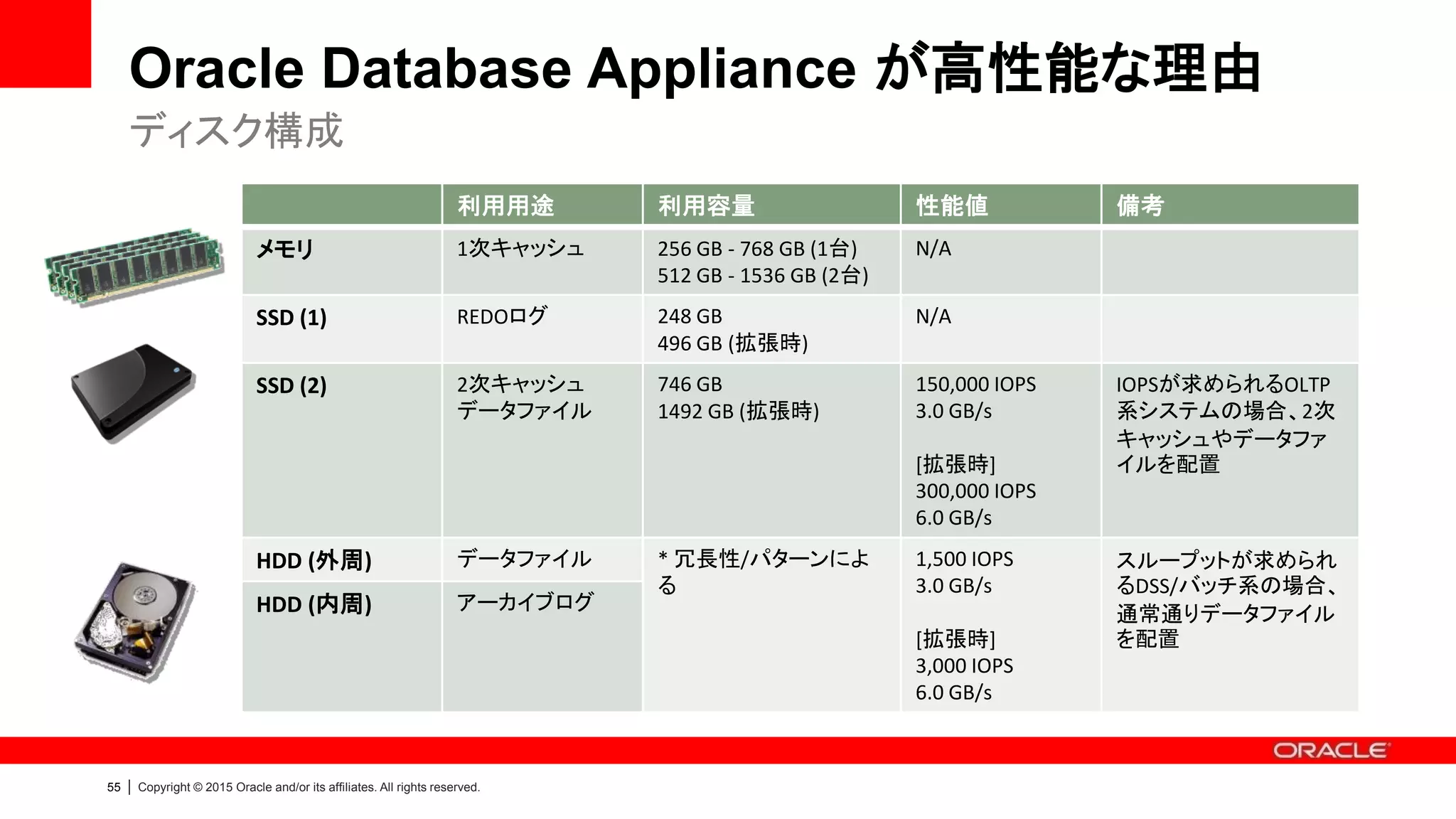 58 | Copyright © 2015 Oracle and/or its affiliates. All rights reserved.
・・・・
HDD(16本)
+DATA (ディスク外周)
+RECO (ディスク内周)
SSD(4本)
+REDO
SSD(4本)
+FLASH
選択できるディスク構成と ASM Disk Group
ASM Disk Group と ACFS 領域
Disk ASM Disk Group ACFS 用途
HDD 外周 +DATA DATA データ領域
HDD 内周 +RECO RECO フラッシュリカバリ領域（アーカイブログ、
RMANバックアップ）
HDD 内周 +RECO General ACFS Storage 汎用クラスタファイル領域
SSD +REDO REDO REDOログ専用領域
SSD +FLASH FLASH 2次キャッシュ領域
ASM DG
ACFS DATA RECO REDO
General ACFS
Storage
FLASH
* Administration and Reference Guide > Oracle Database Appliance Software Configuration Defaults
http://www.oracle.com/technetwork/database/database-appliance/documentation/index.html
 