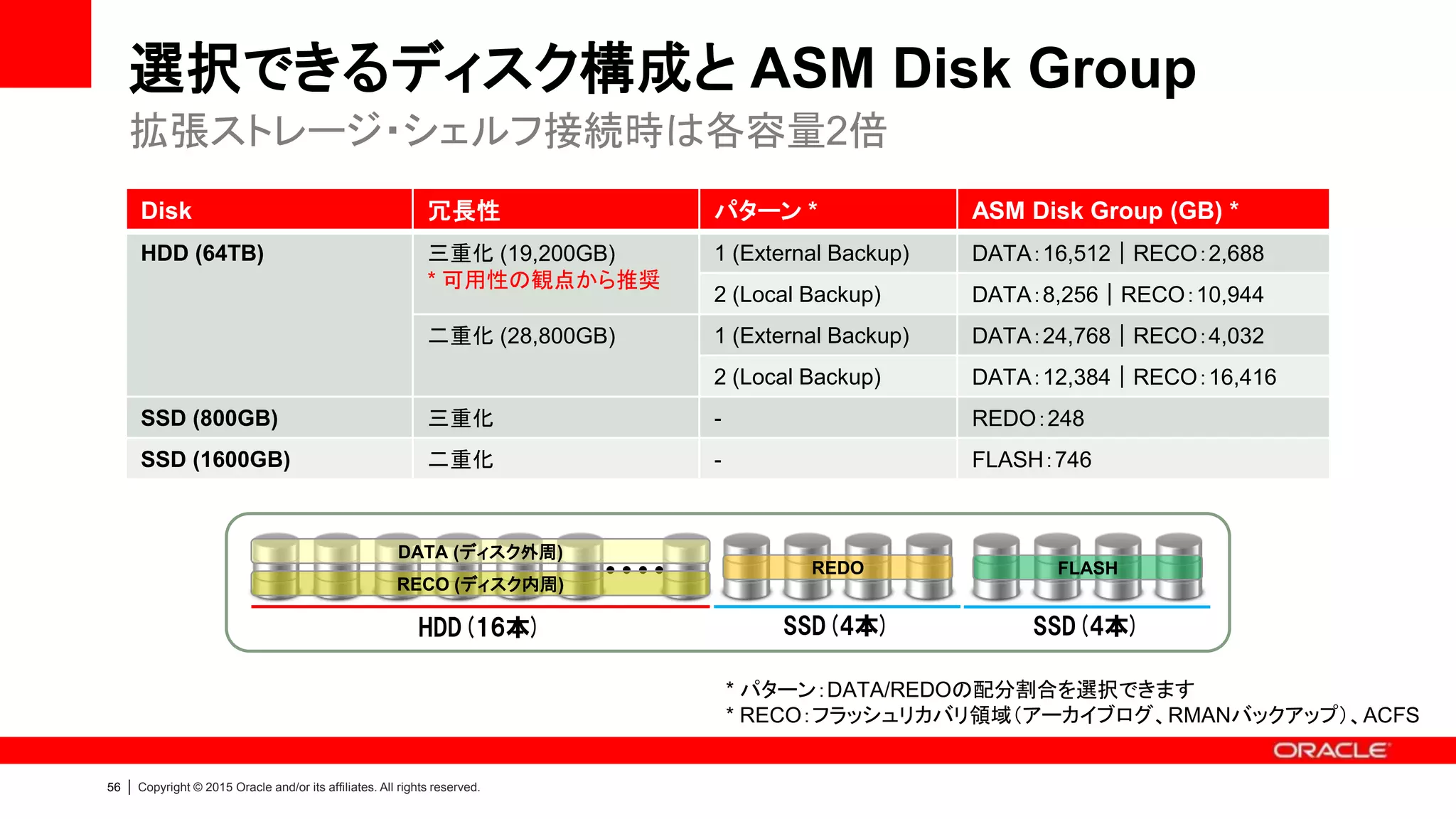 59 | Copyright © 2015 Oracle and/or its affiliates. All rights reserved.
Oracle Database Appliance 検証結果(X4-2)
• OLTP処理
– 20,000同時ユーザー/20,000TPS（48コア）
– コア数追加によるリニアなスケールアップ
• DSS（DWH）処理
– I/Oスループットは3,000MB/s（＝24Gbit/s）
– FCストレージ（4Gbit/s）での理論値に比べ、6倍の性能を実現
– 拡張ストレージ・シェルフにより、さらにI/Oスループット向上が可能
Swingbench を用いた検証結果
* 本ホワイトペーパでは、検証情報（データ生成/処理内容/パラメータ等）を記載しているため、
他の環境で同様の検証を実施し、比較することが容易に可能です
Evaluating and Comparing Oracle Database Appliance Performance White Paper
http://www.oracle.com/technetwork/server-storage/engineered-systems/database-
appliance/documentation/oda-eval-comparing-performance-1895230.pdf
 