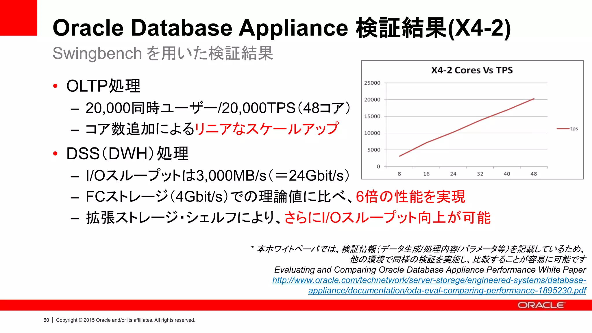 60 | Copyright © 2015 Oracle and/or its affiliates. All rights reserved.
Oracle Database Appliance が高性能な理由
データベース開発チームが設計・設定のベストプラクティスを実装
1. データベースに最適化されたHW設計
＋
2. HW, SW構成に最適なパラメータ設定
＋
3. 飛躍的な性能向上を実現する Enterprise Edition
 