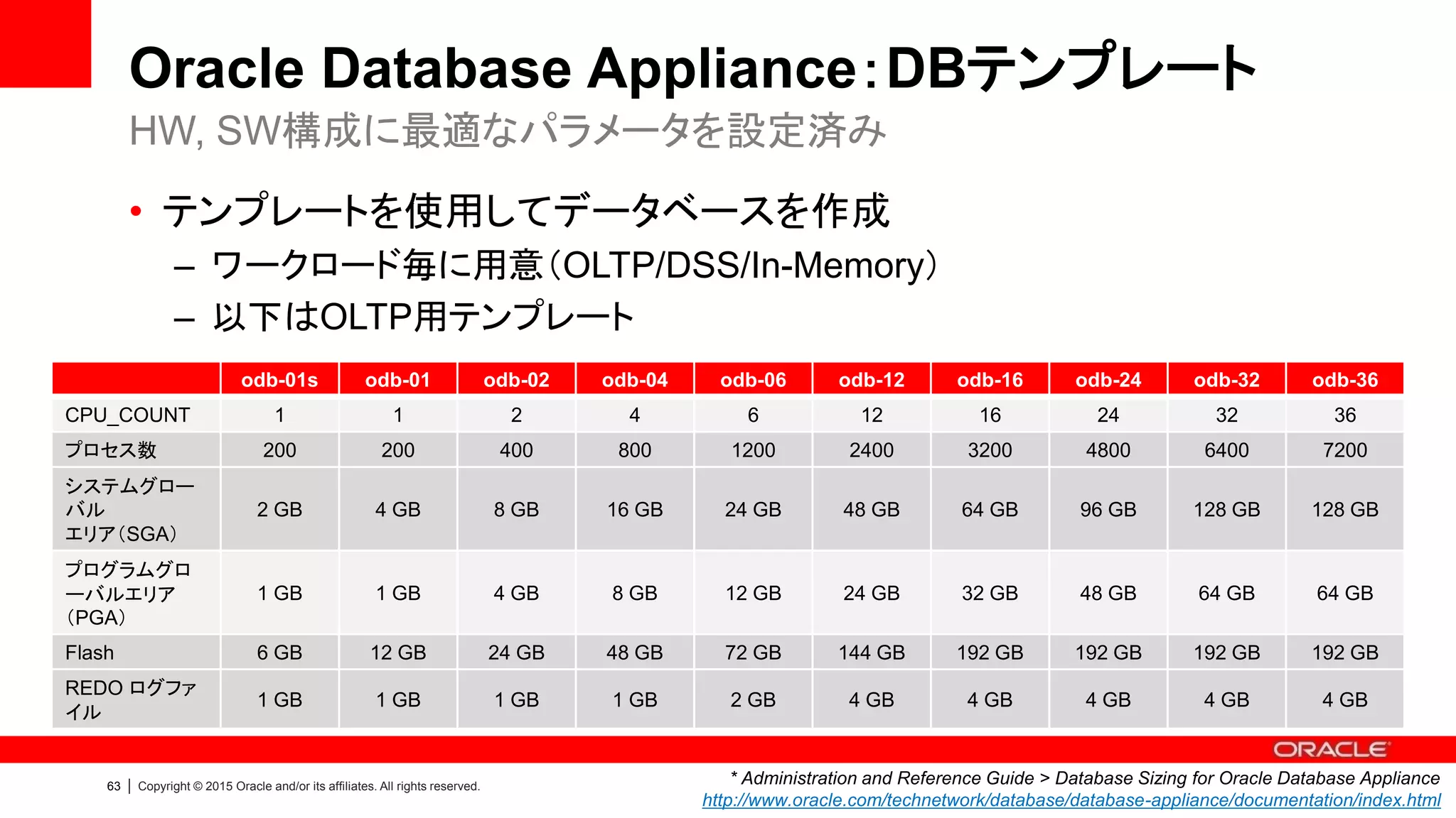 62 | Copyright © 2015 Oracle and/or its affiliates. All rights reserved.
Oracle Database Appliance が高性能な理由
データベース開発チームが設計・設定のベストプラクティスを実装
1. データベースに最適化されたHW設計
＋
2. HW, SW構成に最適なパラメータ設定
＋
3. 飛躍的な性能向上を実現する Enterprise Edition
 