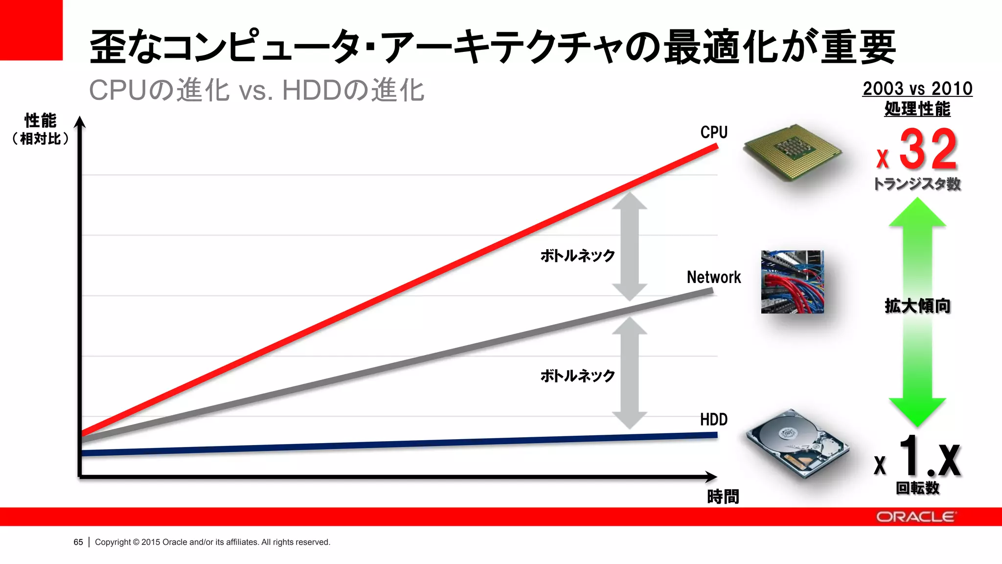 64 | Copyright © 2015 Oracle and/or its affiliates. All rights reserved.
パフォーマンス問題の原因はどこにあるのか？
* データ元：Oracle Direct が直近で実施したパフォーマンス・クリニック・サービス
http://www.oracle.com/jp/direct/pa-service/pc/index.html
性能ボトルネックの原因の傾向
 CPU：11%
 ストレージI/O：30%
 メモリー配分：18%
 非効率なSQL文、索引の設計等：27%
CPUよりもストレージI/Oがボトルネック
ストレージI/Oのボトルネックを解消する
CPUを有効に活用できるパラレル機能を使う
11%
30%
18%
27%
14% CPU
DISK
Memory
Complex SQL
Other
 
