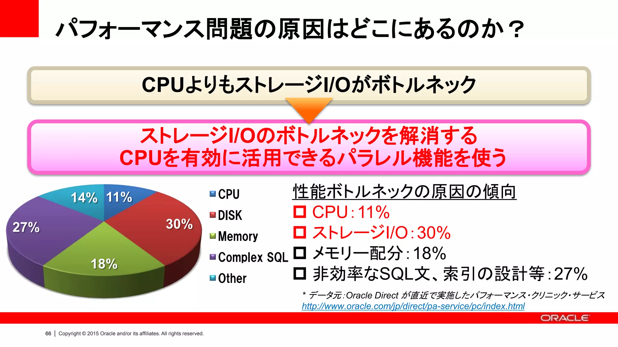 65 | Copyright © 2015 Oracle and/or its affiliates. All rights reserved.
CPUを並列に使える Enterprise Edition の実力
100GBの表に対する集計処理
CPUを並列に使えないSEでは、
いくらCPUを増やしても、
高価なマシンに変えても、
“わずか2コア”のEEに勝てない
↑
遅
早
↓
• 同一H/W構成（Oracle Database Appliance）上での検証結果
• “SE 24コア”はシリアル実行で検証
1/2
 