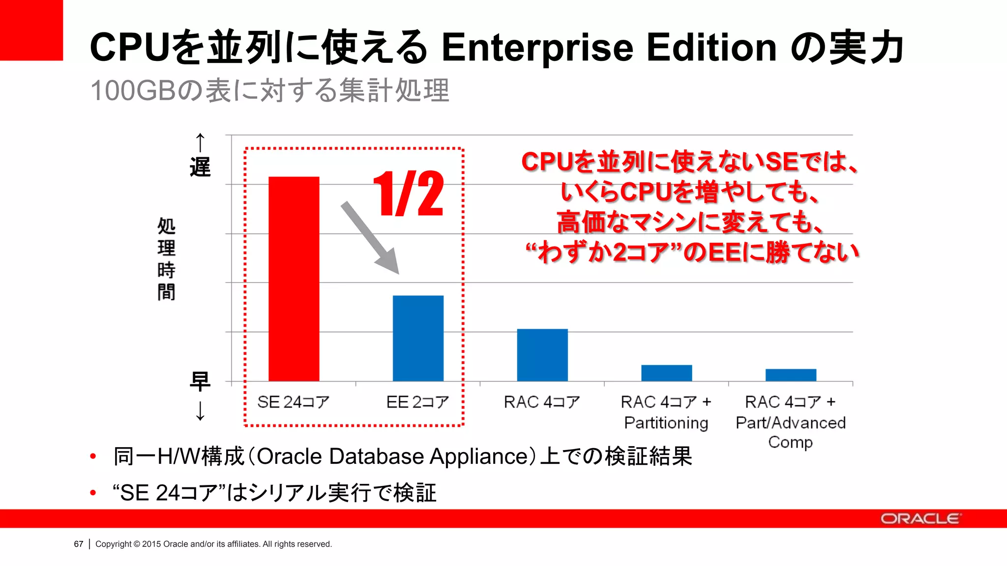 66 | Copyright © 2015 Oracle and/or its affiliates. All rights reserved.
Standard Edition におけるCPUリソースの使用
• Standard Edition ではSQLをシリアル実行するため、1つのCPUコアし
か使用しない。そのためCPUコアを追加しても性能向上は期待できない
データ集計するようなSQLを”シリアル実行”した場合
Oracle
Instance
Table
CPUコア
Client
データ読み込み
（全データを1つのSPで処理）
SP: Server Process
zzz… zzz…
SP
zzz…
 
