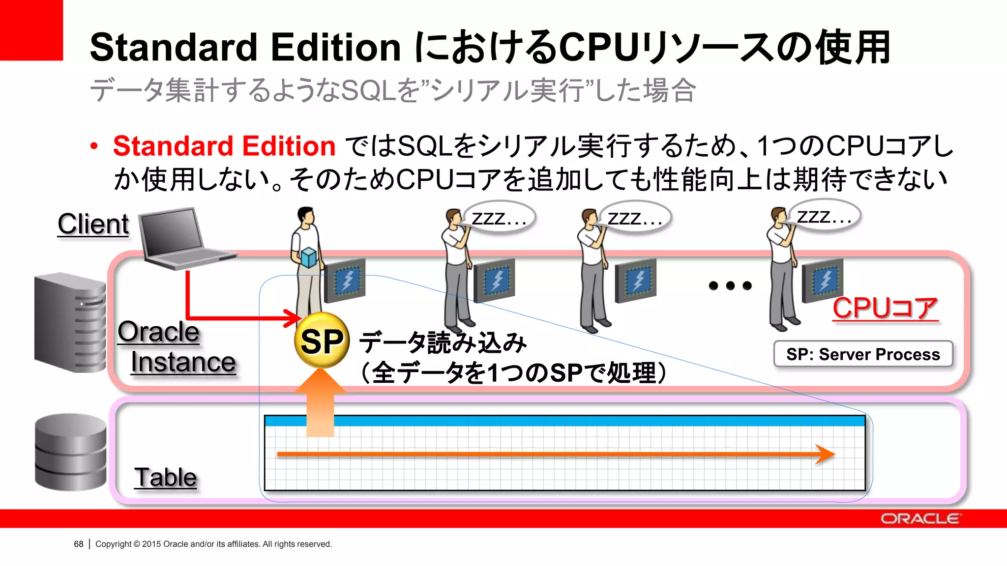 67 | Copyright © 2015 Oracle and/or its affiliates. All rights reserved.
• Enterprise Edition のパラレル実行を利用することで、複数CPUコアを
活用し、処理の高速化を実現
Enterprise Edition におけるCPUリソースの使用
データ集計するようなSQLを”パラレル実行”した場合
Oracle
Instance
Table
Client
QC
PX PX PX PX
QC: Query Coordinator
PX: Parallel Execution Servers
パラレル機能が使える処理
 問い合わせ
 索引の作成
 統計情報の収集
 SQL*Loader
 Data Pump
 RMAN 等
EE
11g R2 でさらに強化
 自動パラレル度設定
 パラレル・ステートメント・キュー
イング
 In-Memory Parallel Execution
 