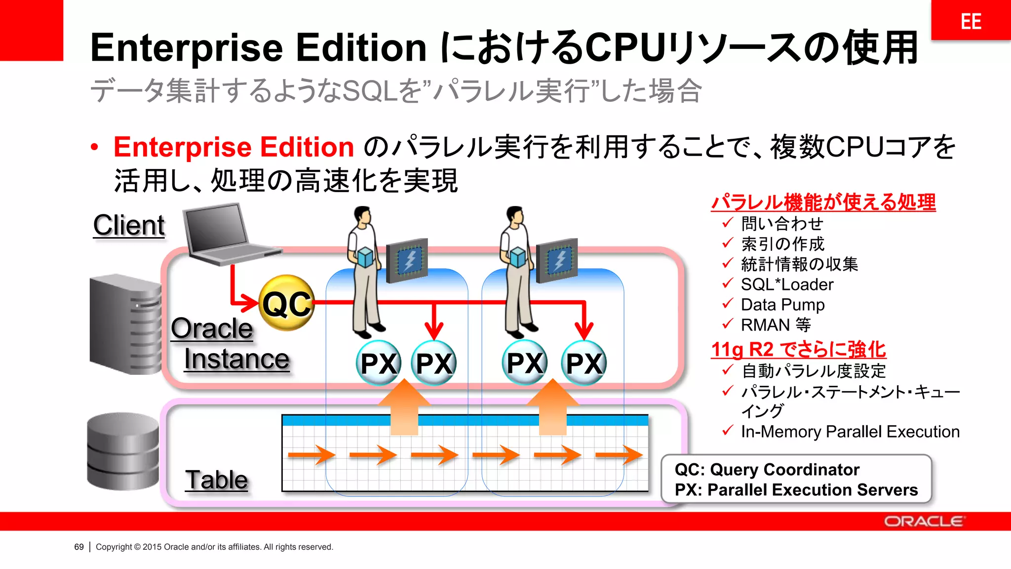 68 | Copyright © 2015 Oracle and/or its affiliates. All rights reserved.
データ増でも性能維持 Enterprise Edition の実力
100GBの表に対する集計処理
人気No.1 EE機能である
Partitioning を利用することで、
アプリを変更せず
読み取るデータ量を
劇的に削減し、さらに高速化
↑
遅
早
↓
100GB
3GB
• 同一H/W構成（Oracle Database Appliance）上での検証結果
• “SE 24コア”はシリアル実行で検証
1/30
データ圧縮
により、さら
に高速化が
可能
 