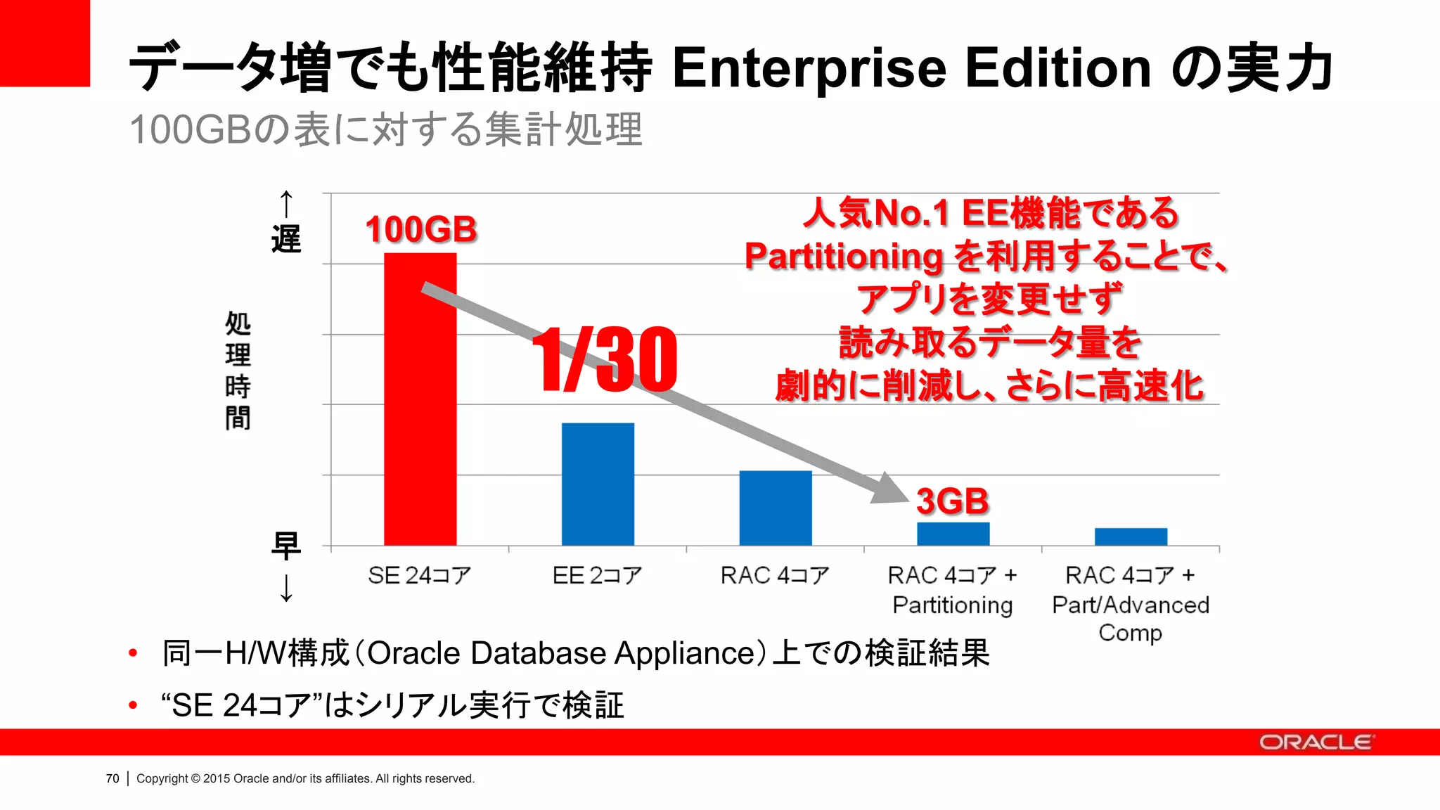69 | Copyright © 2015 Oracle and/or its affiliates. All rights reserved.
アプリ変更せずに読み取るデータ量を削減
Partitioning Option｜テーブルサイズが2GBを超えたらオススメ
Q1
(sales_date)
Q2
(sales_date)
Q3
(sales_date)
Q4
(sales_date)
SELECT
結果
オプティマイザ
SELECT area, period, avg(sales_rev) …
FROM sales_history
WHERE sales_date between 10 and 12
GROUP BY area, period …
売上表のQ4パーティション
だけに自動アクセス
売上表
Partitioning
今期(Q4)の売上
の平均値を見たい
 