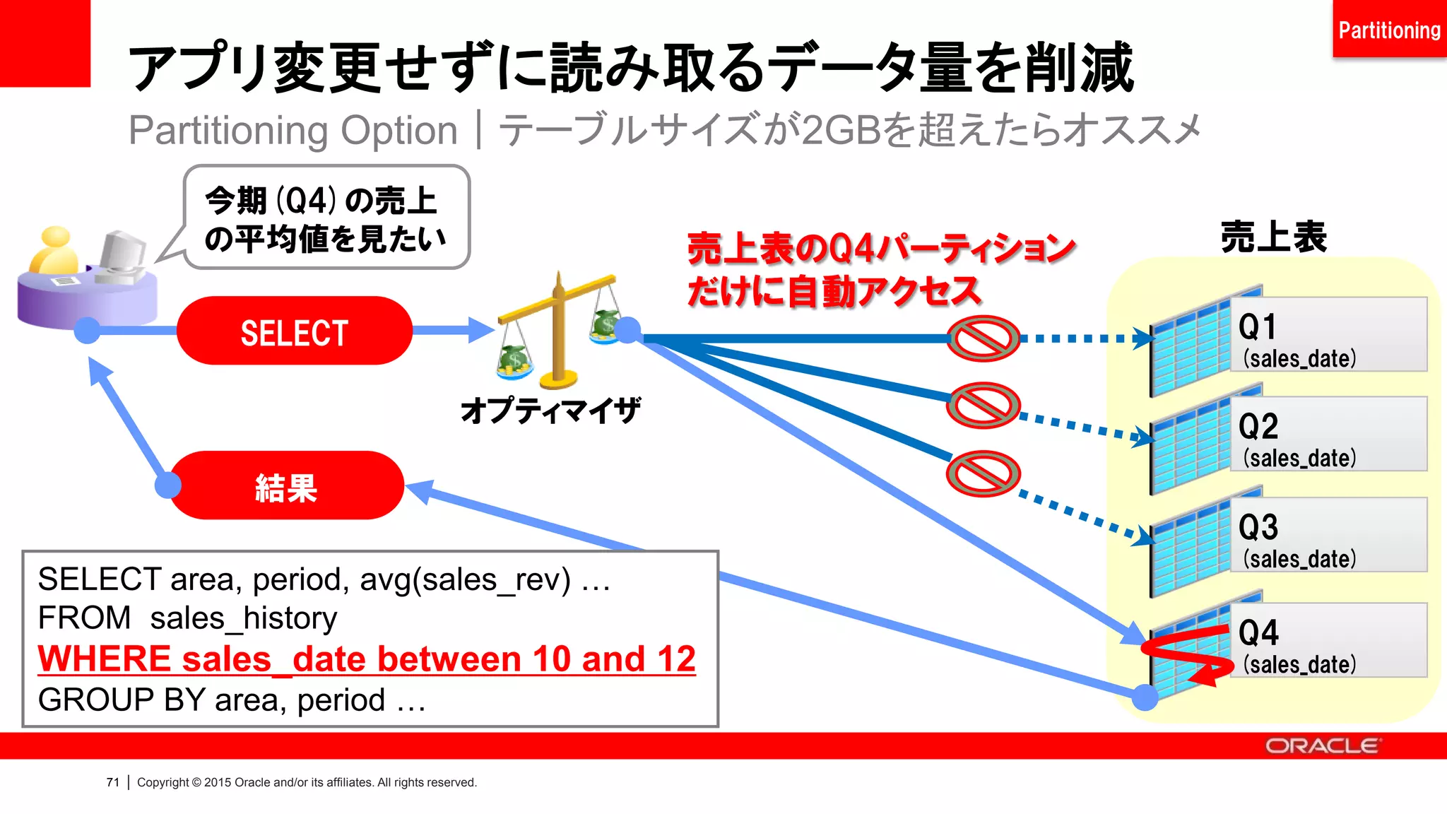 70 | Copyright © 2015 Oracle and/or its affiliates. All rights reserved.
Oracle Database Appliance + EE による性能改善
読取データ量を劇的に削減 > 高速回線で転送 > CPUを有効活用して処理
1TB 300GB 30GB
1TB
SAS-2 x 24
96Gbps
ODA/EE
SSD/SE
元データ データ圧縮 パーティショニング パラレル実行
シリアル実行
ストレージから
DBサーバへ
まるごとDBサーバへ
FC x 2
16Gbps
わずか30GBに
なったデータを全
CPUで処理
1TBそのままの
データを1つのコ
アで処理
たとえSSD/Flashで速くても、大容量のままでは、
ストレージ・ネットワークがボトルネックに
ASMによるI/O最適化
データ転送時間：
2.5秒
データ転送時間：
500秒
(ストレージ拡張時)
 