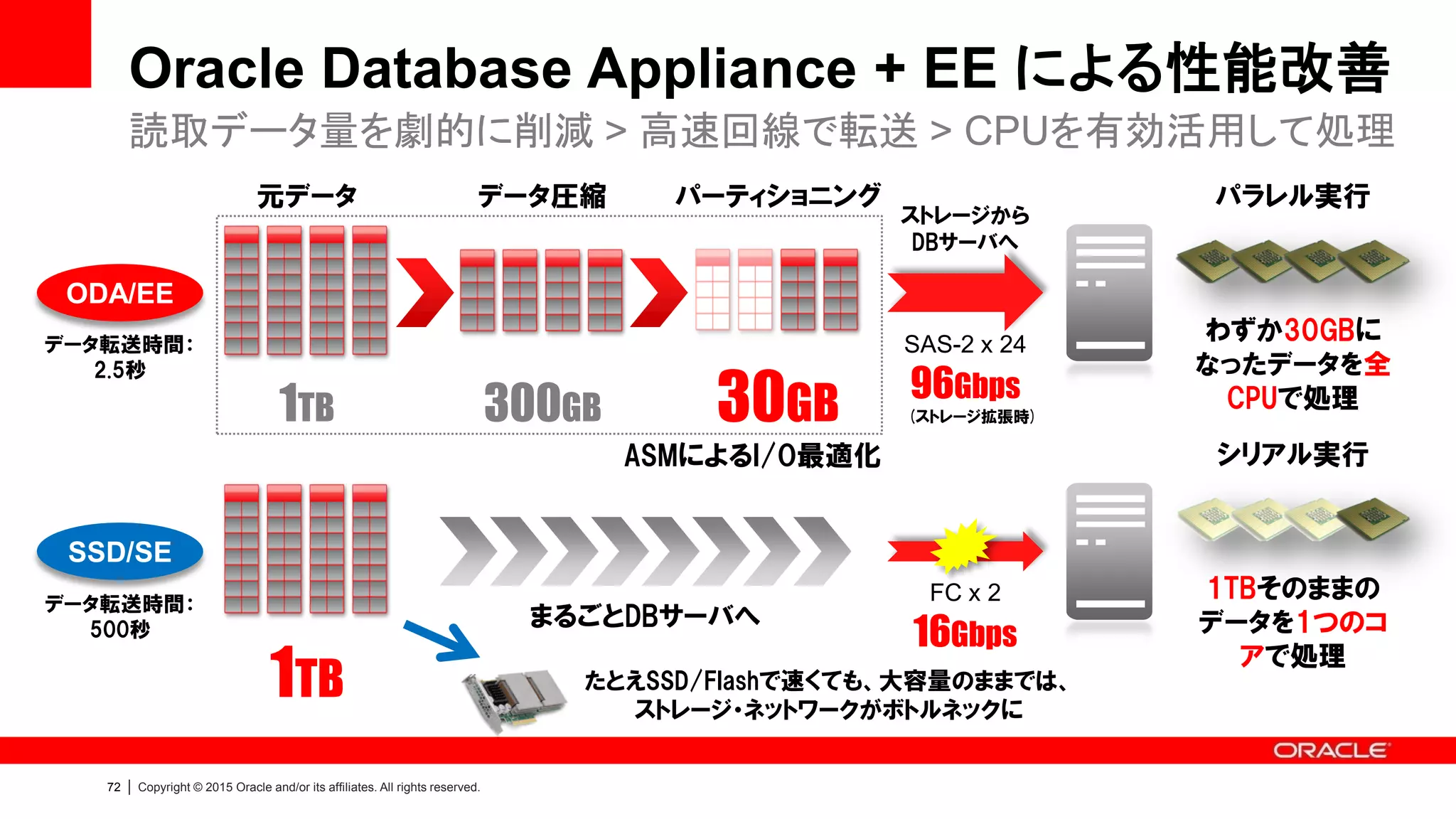 71 | Copyright © 2015 Oracle and/or its affiliates. All rights reserved.
Enterprise Edition はアプリ変更なしに対応可能、組み合わせによりさらに高速化
パフォーマンスチューニングの幅が圧倒的に違う
Standard EditionEnterprise Edition
○（簡単）
SQLチューニング・アドバイザ/SQLアクセス・アドバイザ
自動で分析し、アドバイスを提示
SQLチューニング
×（面倒）
チューニング対象を探しだし、
さらにチューニングは経験を元に試行錯誤する
○（簡単）
パーティショニング
大規模表を内部的に分割、アプリケーションの変更不要
アクセス範囲の限定 ×（面倒）
大規模表を複数の表に分割、アプリケーションの修正が発生
○（簡単）
データ圧縮
データ量を削減することでI/Oを削減
さらにキャッシュ可能なデータも増加
アクセスするデータ
量を削減
×（なし）
代替手段なし
○（活かせる）
パラレル実行
複数CPUコアを活用し、処理の高速化を実現
CPUパワー
を活かす
×（活かせない）
SQLをシリアル実行するため、1つのCPUコアしか使用しない
その為、CPUコアを追加しても性能向上は期待できない
ビットマップ索引、クエリー・リライト
結果キャッシュ etc…
さらに…
膨大な工数をかけてアプリを修正する
超高性能H/Wにリプレースする
過去データを退避・削除する etc…
 