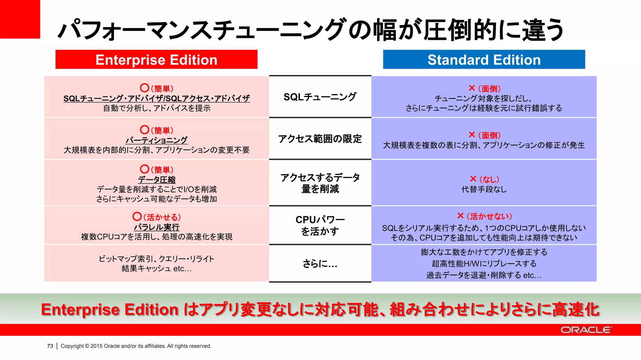 72 | Copyright © 2015 Oracle and/or its affiliates. All rights reserved.
New! | さらなる高速化：Database In-Memory
• DWH処理を圧倒的に高速化
– 従来のロー型フォーマットとカラム型フ
ォーマットを両方実装
• アプリケーションからは透過的
– 既存アプリケーションは変更不要
Oracle Database に分析用インメモリ技術を実装
DBIM
(12.1+)
メモリ メモリ
売上 売上
ロー型
フォーマット
カラム型
フォーマット
0
20
40
60
80
100
2B 300K 30K
秒
Schneider Electric社での最大20億件のGL処理の分析
Row Format Column Format
OLTPデータをリアルタイム分析
7～128倍高速化
 