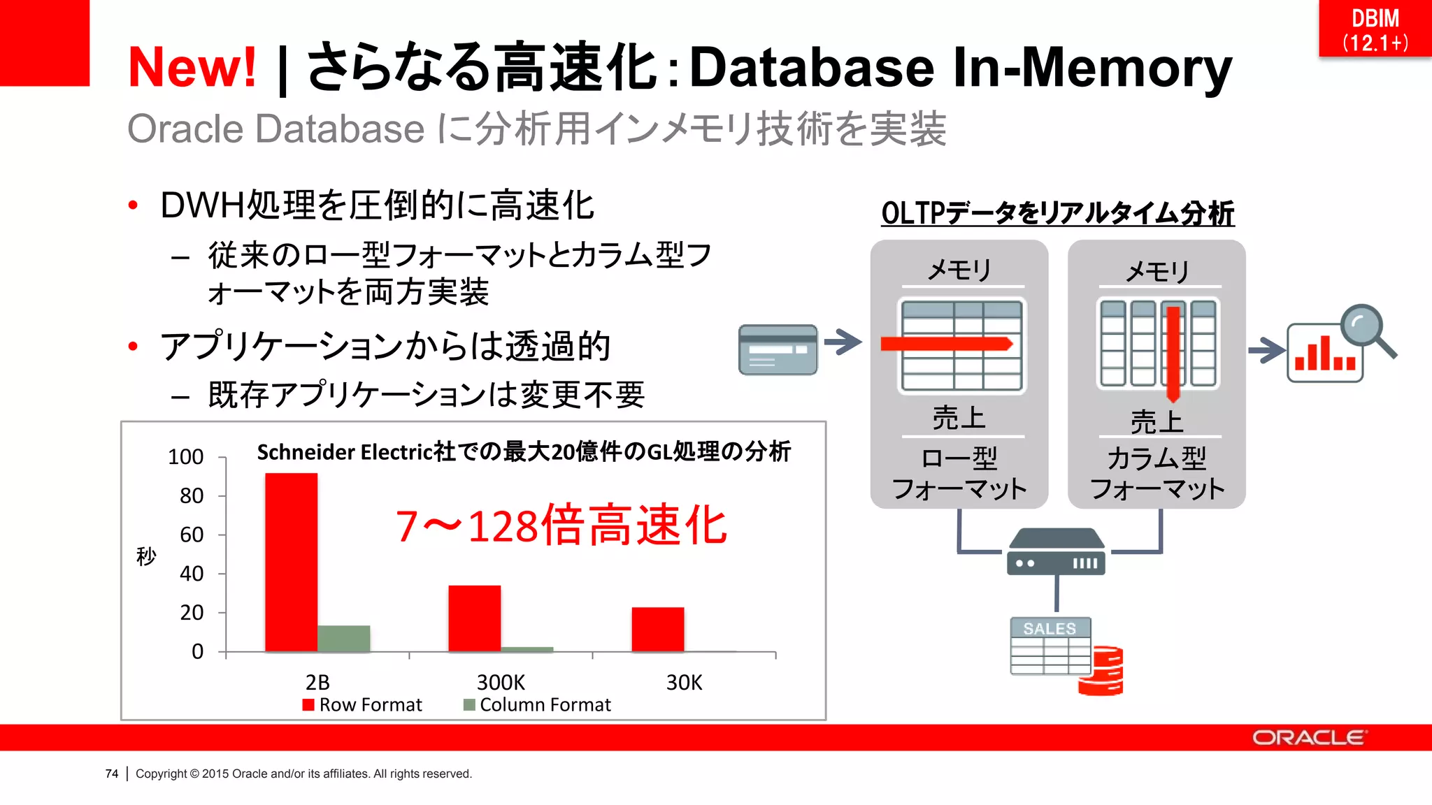 73 | Copyright © 2015 Oracle and/or its affiliates. All rights reserved.
New! | さらなる高速化：Database In-Memory
• インメモリ・データを
各ノードで分割＋複製して配置
• スケールアウトと高可用性を両立
– 各ノードのCPUを有効活用し、
さらに高い並列性を実現
– ノード障害時にも、再ロードせずに
迅速なフェイルオーバーが可能
• Engineered Systems のみで利用可能
Oracle Database In-Memory Fault Tolerance
Real Application Clusters
In-Memory Parallel Query
DBIM
(12.1+)
* ODA は2ノード構成
 