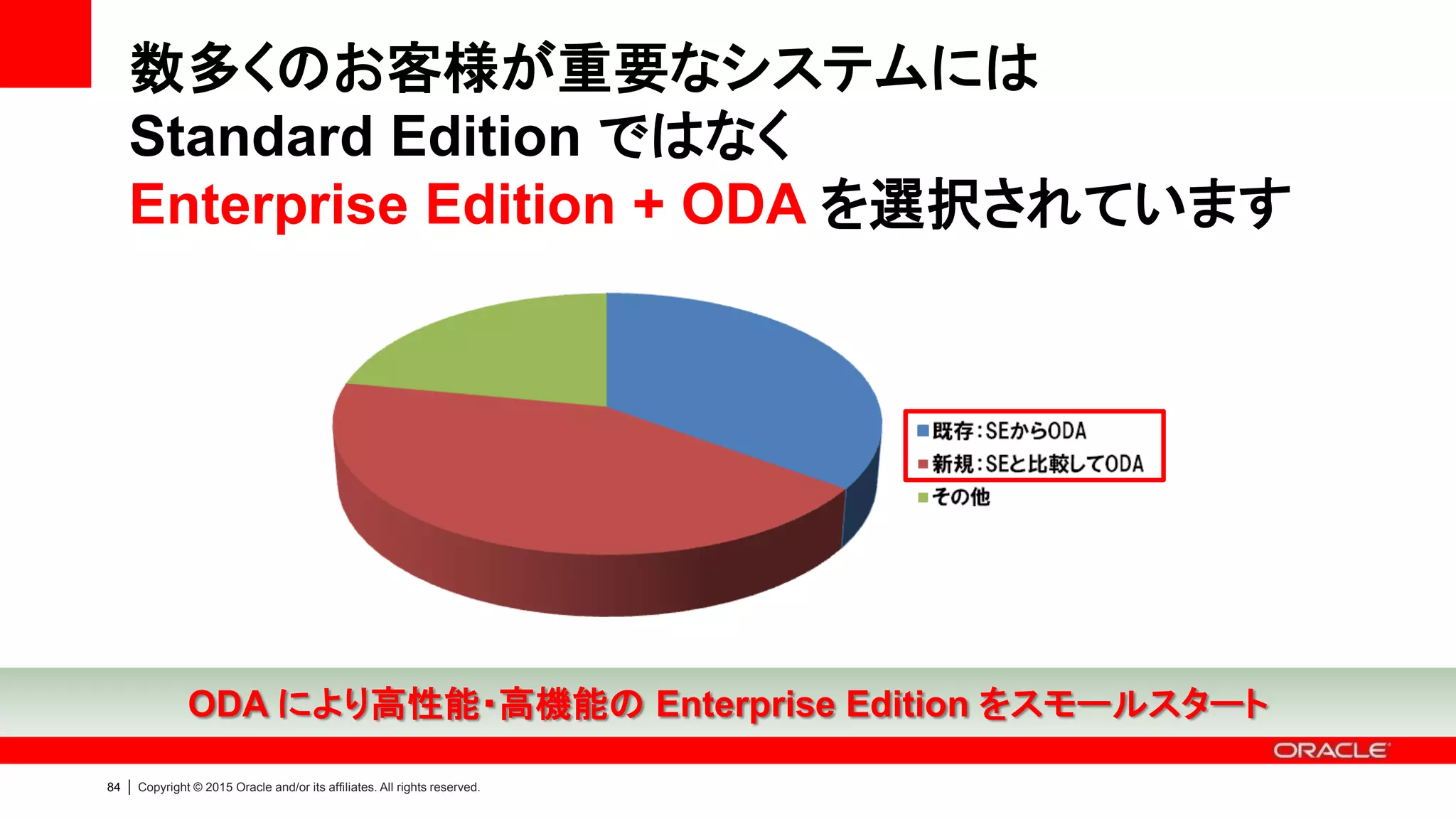 83 | Copyright © 2015 Oracle and/or its affiliates. All rights reserved.
Standard Edition ユーザーが抱える課題
200ユーザーへのアンケートより（複数回答）
パフォーマンス 障害対策 運用が大変 DBの分散
半数以上のユーザーがパフォーマンスに課題を感じている
一定以上のシステム要件を満たすには Enterprise Edition の活用が不可欠
 