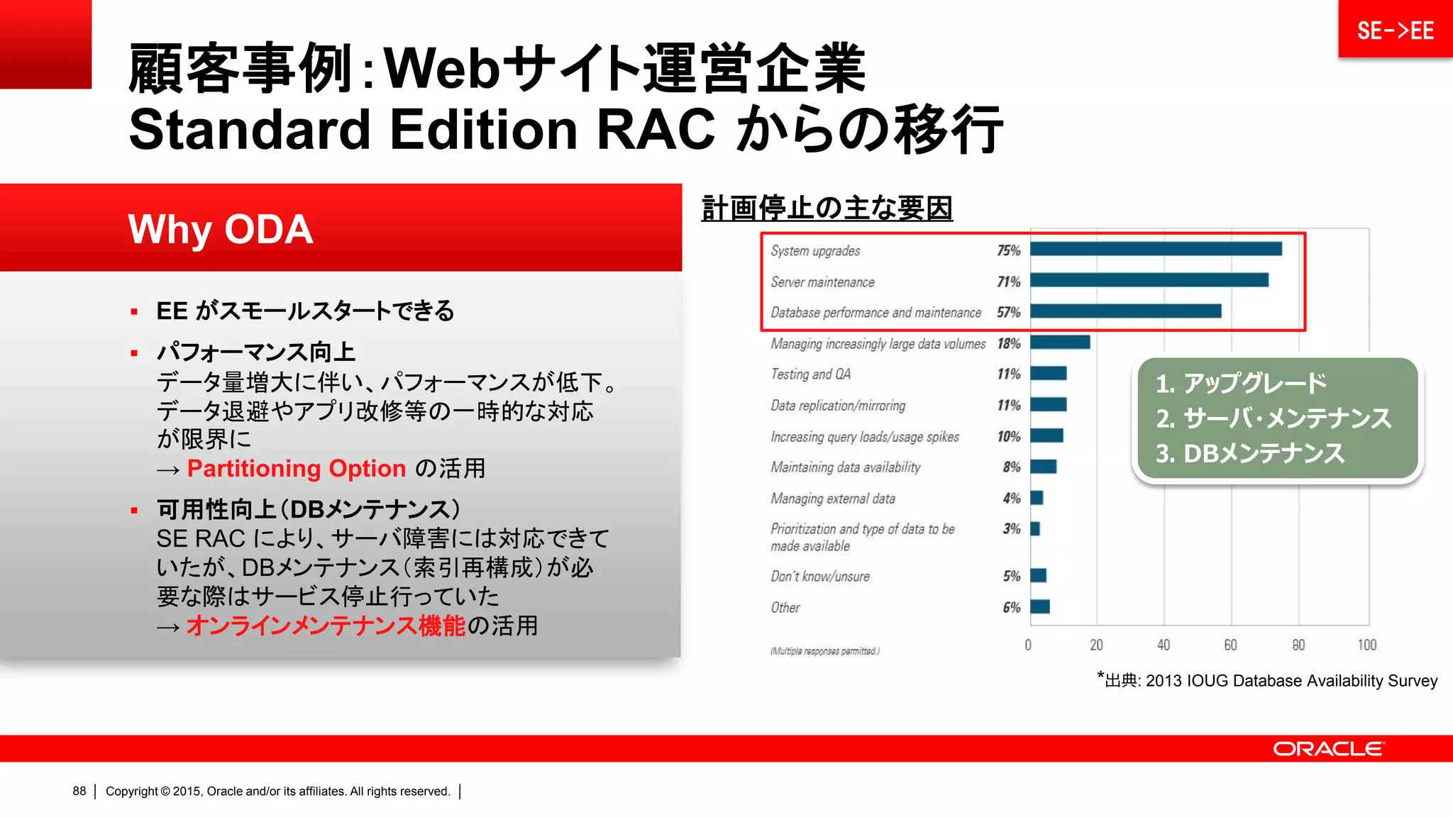 Copyright © 2015, Oracle and/or its affiliates. All rights reserved.87
 EE がスモールスタートできる
 パフォーマンス向上
仮想化環境への統合により、性能劣化が発
生。抜本的な解決のため、統合環境から最重
要のデータベースを分離させることを決定
→ Partitioning Option / EM の活用
 可用性向上
仮想化ソフトウェアでは対応できない、各種障
害に対応するため、データベース機能でのク
ラスタリングを導入
→ Real Application Clusters の活用
Why ODA
顧客事例：ITサービス企業
Standard Edition on VMware からの移行
SE->EE
 