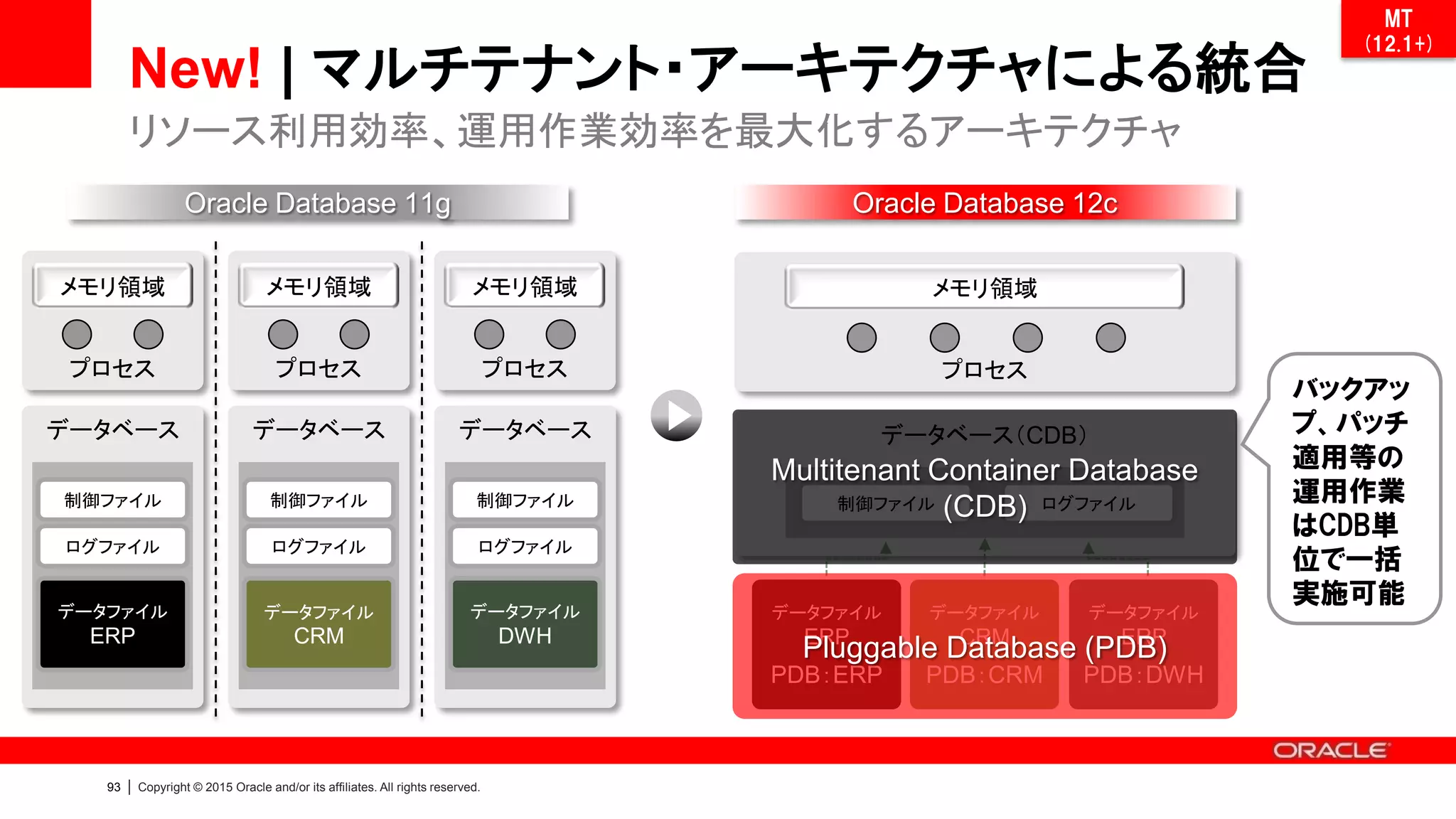 92 | Copyright © 2015 Oracle and/or its affiliates. All rights reserved.
集約効率：マルチテナント統合vsインスタンス統合
Throughput for 252 databases:
same CPU, memory and I/O
# of databases with the
same throughput
# of CPU cores for 252
databases to have equal
throughput
# of IOPS for 252
databases to have
equal throughput
130,000 TPS
72,500 TPS
252
168
128 Cores
192 Cores
131,200 IOPS
355,000 IOPS従来の複数DB統合
Oracle Multitenant
同一のDB数/性能に必要な
CPUコア数が30%以上少ない
同一の性能を保ちつつ、
1.5倍のDBを統合可能
* Oracle Multitenant: Study of Database Consolidation Efficiency
http://www.oracle.com/technetwork/database/multitenant/learn-more/oraclemultitenantt5-8-final-2185108.pdf
MT
(12.1+)
 