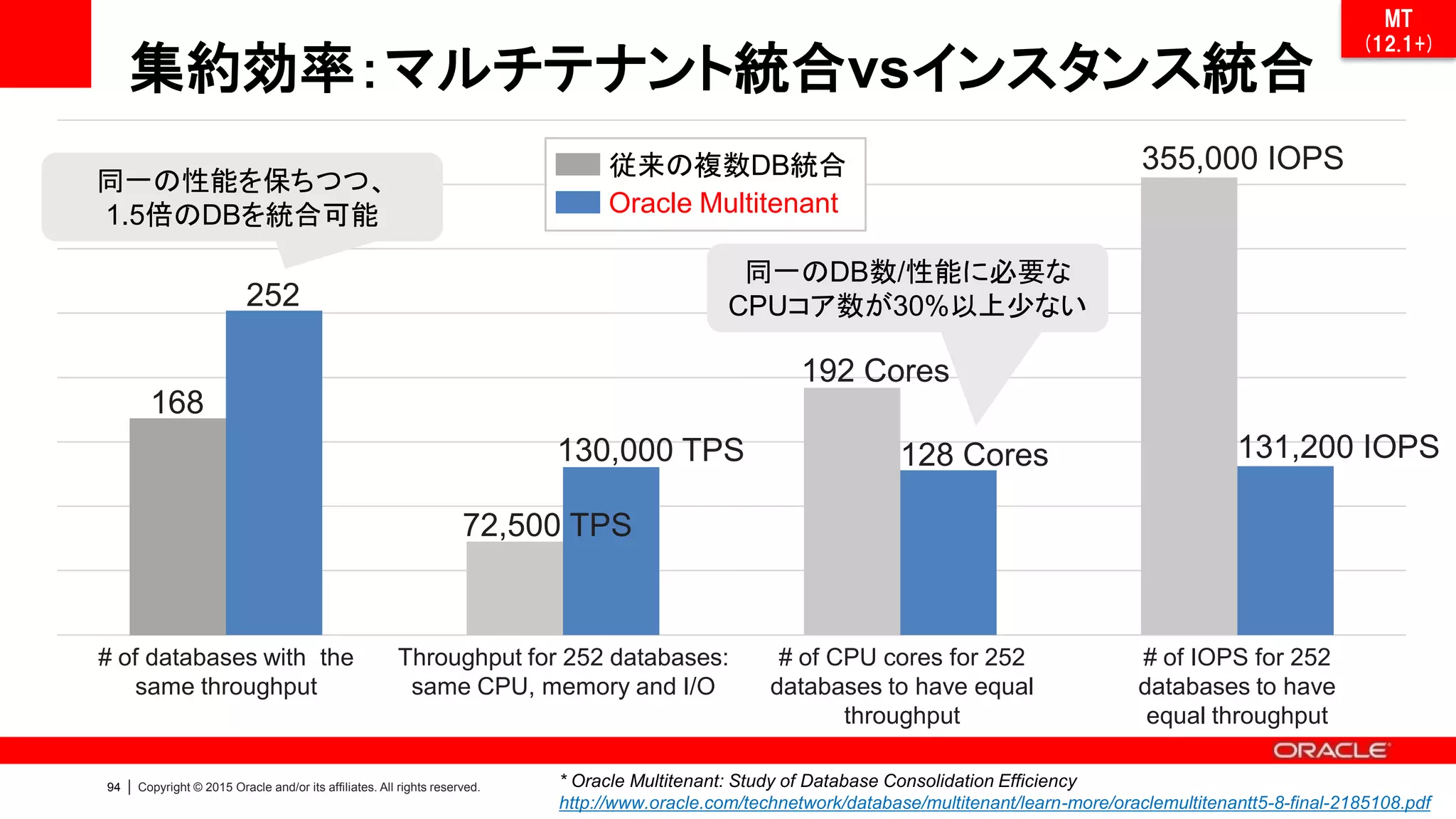 93 | Copyright © 2015 Oracle and/or its affiliates. All rights reserved.
複数データベース環境を1つの画面で一括管理
Enterprise Manager 12c Cloud Control
・1つのDBを1つの箱で表現
・負荷が高いDBは面積が大きく表示される
・主な負荷のタイプ（CPU負荷やIO負荷や待機）
により色分けされる
DB1 DB2 DB3 DB4
DB5
クリックで各DBに
ログイン可能
管理している全ての
DBに対するインシデ
ントが確認可能
複数DB対して情報
の表示やログインが
可能
※Cloud Control の
利用には外部サー
バが必要です
 