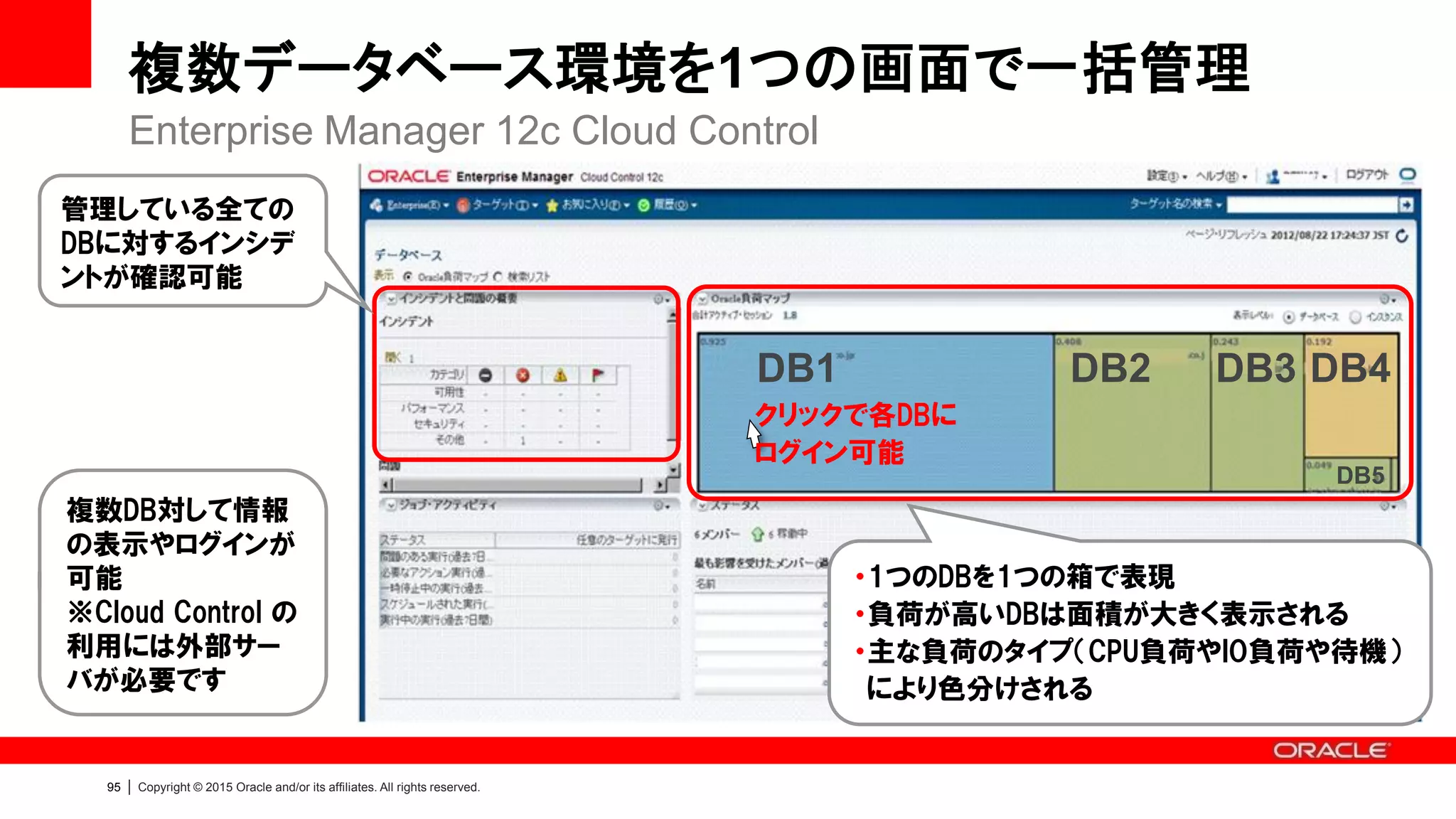 94 | Copyright © 2015 Oracle and/or its affiliates. All rights reserved.
顧客事例：デジジャパン様
• クラウド・サービスDB基盤
• 寺岡精工グループのIT戦略会社であり
、クラウド・サービスやPOSレジ販売を
軸に事業を展開。飲食・クリーニング・流
通業界向けクラウド・サービスを日本国
内はもとより海外に向けても提供
• 採用のポイント
– ダウンタイムの最小化と安定稼働の実現
– 構築/保守・運用コストの低減
– 消費電力/サーバ設置面積の大幅縮小
• 個別に運用していた14台のサーバを統合
– ユーザーの急激な増加への容易な対応
• 容易なCPU能力の拡張
– データ処理性能の向上
• パラレル処理や Oracle Partitioning
• データのインポート速度が従来の7～8倍に
* プレスリリース（アシスト様共同）
https://www.oracle.com/jp/corporate/pressrelease/3-2959.html
14台の Standard Edition / HA構成のサーバ群を統合
SE->EE
 