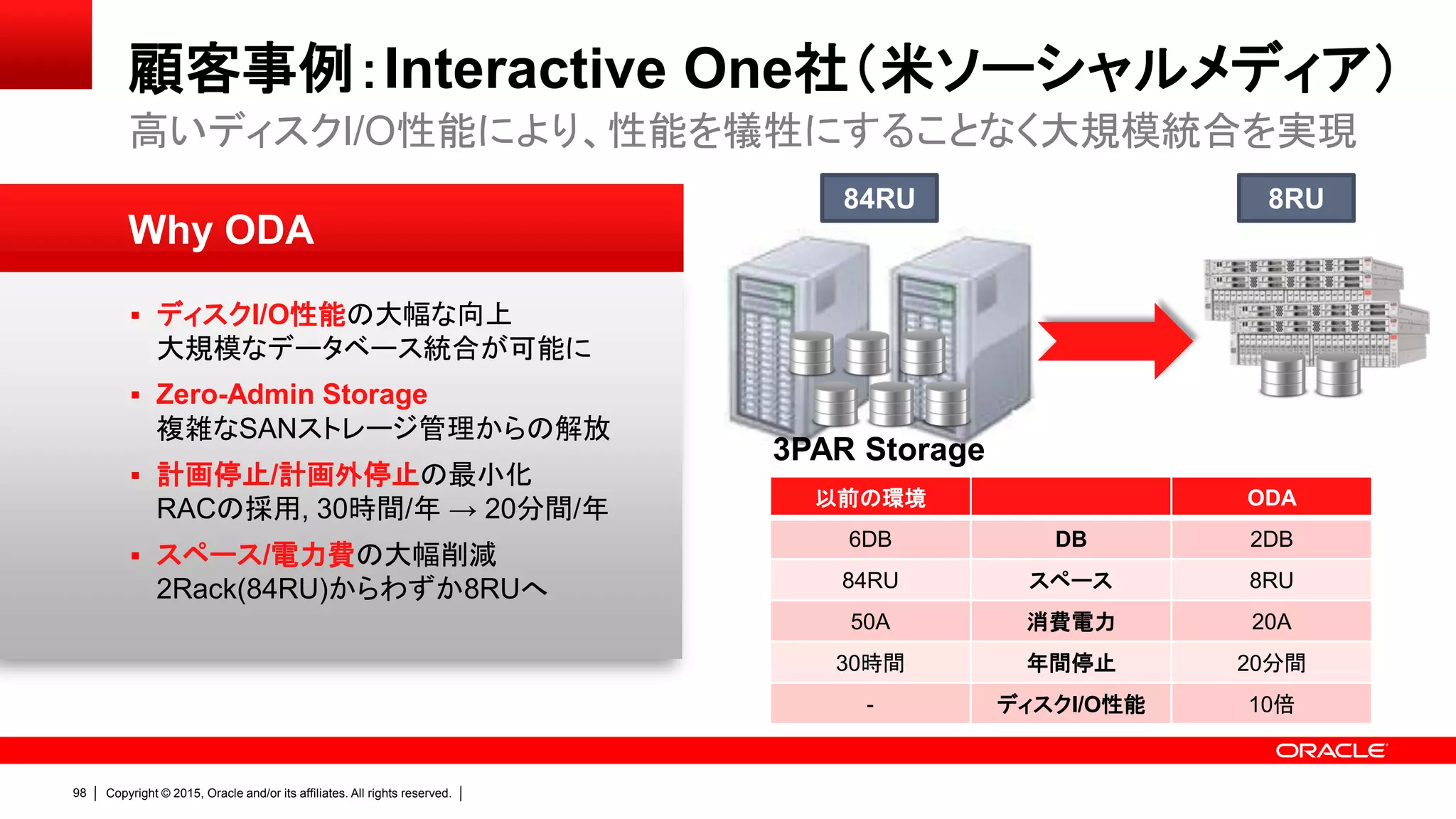 97 | Copyright © 2015 Oracle and/or its affiliates. All rights reserved.
コンパクトな ODA：データセンターコストの大幅削減
• 10RU以上から6RUへ1/2に削減 • 単一システムでの比較（一般例）
– 組み上げ：12RU vs. ODA：6RU
• 月額25万円/1ラック（42RU）の場合
• 5年間で約 200万円以上 の削減
• DB統合でさらに大きな効果（実例）
– オークネット様
• 20RU→4RU（年300万円削減）
– 某サービス企業
• 42RU→4RU（年960万円削減）
10RU～
6RU
組み上げ構成に対するメリット
組み上げ構成 ODA
 