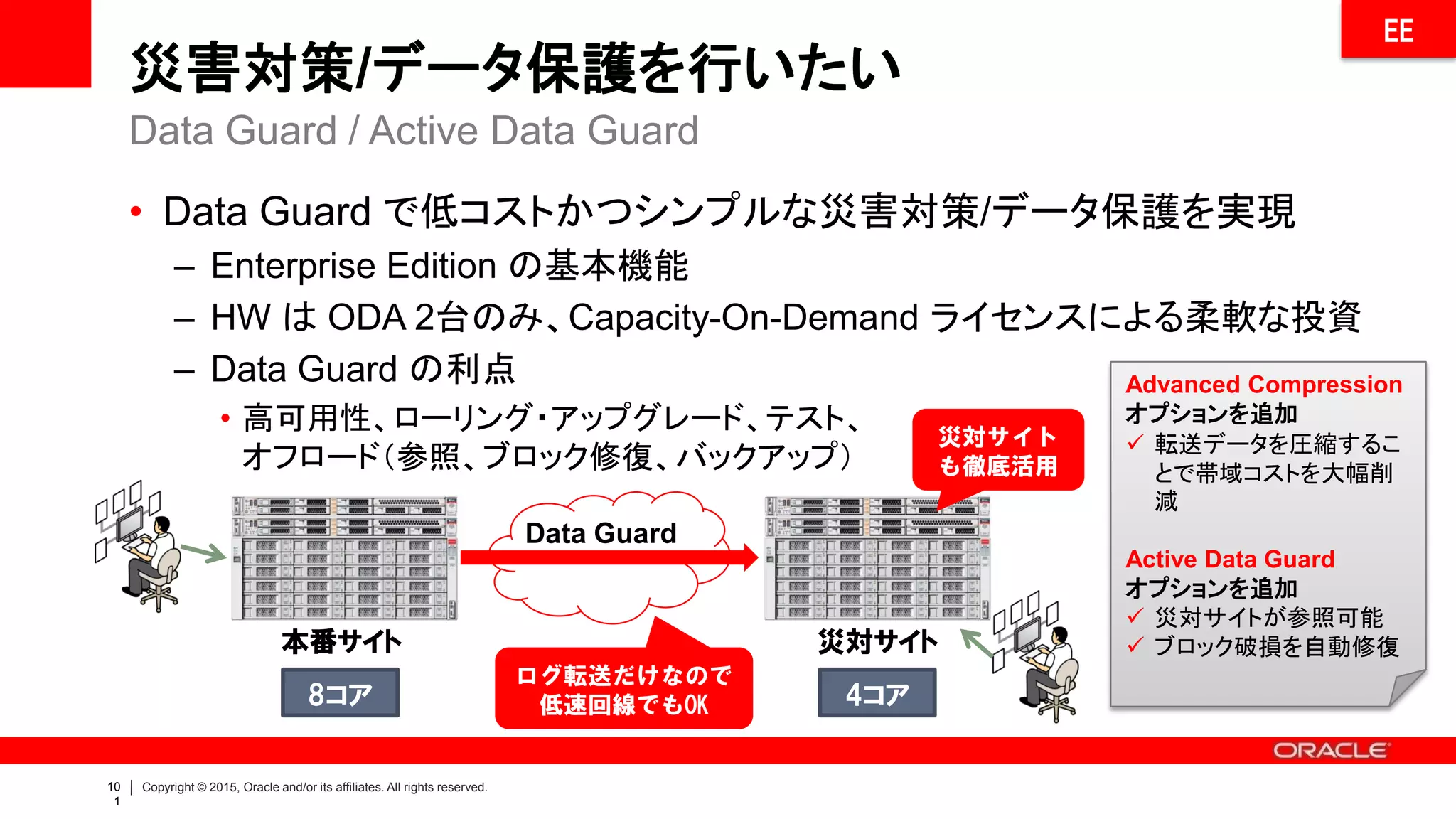 10
2
Copyright © 2015, Oracle and/or its affiliates. All rights reserved.
顧客事例：朋和産業様
• 製造業 基幹システム
• レンゴーグループの軟包装事業の基幹
企業。店舗に並ぶ商品のパッケージや
医療器具の機能性包材の製造・販売
• 売上高500億円、従業員数1,280名
• 採用のポイント
– パフォーマンス改善
• Partitioning / データ圧縮 / EM の活用
– 可用性向上
• RAC One Node / Data Guard の活用
– スモールスタート可能
• SE → EE へ初期コストを抑えて移行
* プレスリリース
https://www.oracle.com/jp/corporate/pressrelease/3-1757.html
* 事例記事
http://www.oracle.com/us/corporate/customers/customersearch/
howa-sangyo-7-dba-cs-jap-2407980-ja.html
* 日経コンピュータ
http://itpro.nikkeibp.co.jp/article/Active/20130611/483964/
低コストにDB基盤を再構築。パフォーマンス改善と災害・障害対策を実現
SE->EE
 
