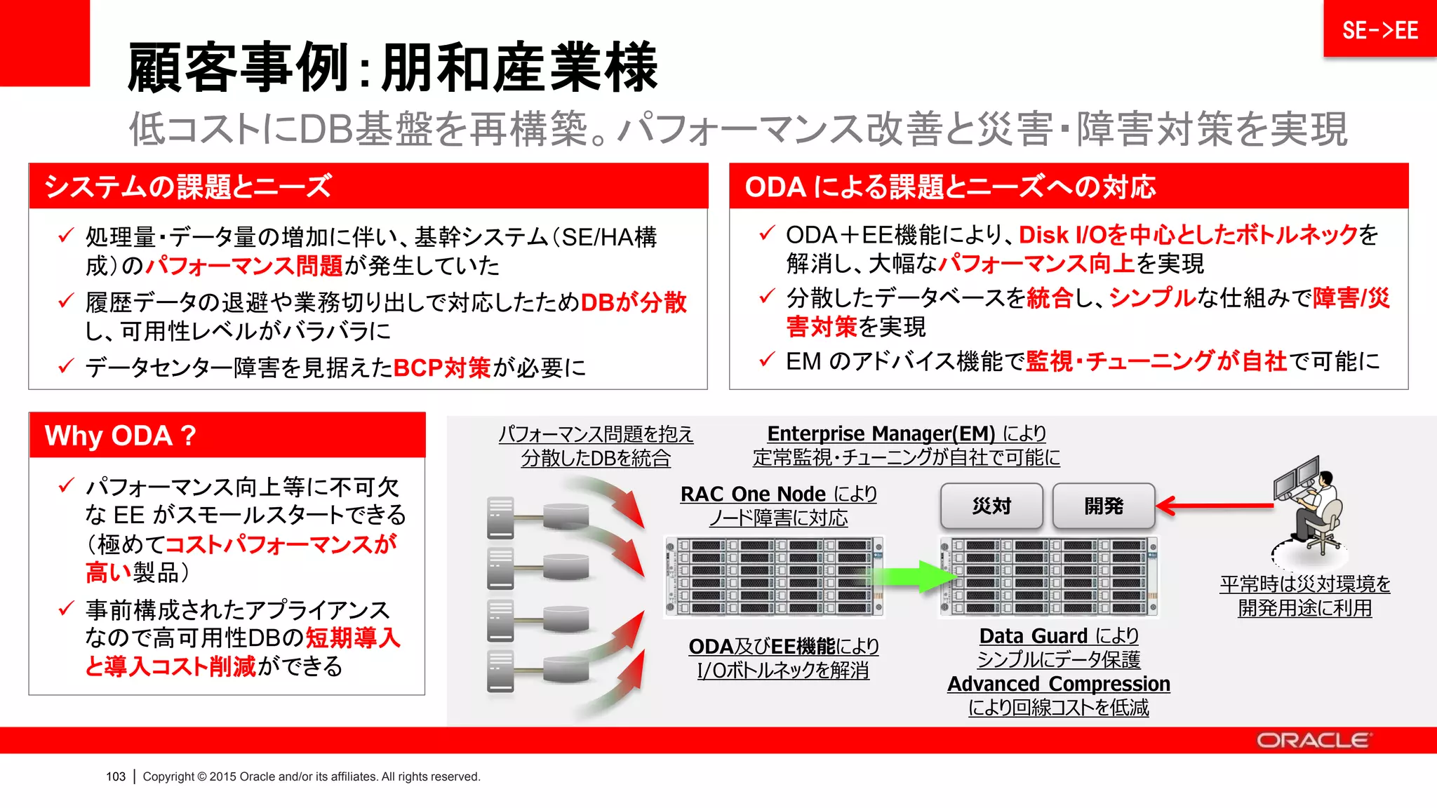 104 | Copyright © 2015 Oracle and/or its affiliates. All rights reserved.
顧客事例：東栄住宅様
• 建物系原価管理、工程管理、電子発注
等のDB基盤
• 首都圏を中心に戸建分譲事業を展開を
展開する総合住宅メーカー
• 売上高1,100億円、従業員数456名
• 採用のポイント
– 事業継続性を重視し、ODA 2台による災
害対策構成を採用
– システムの抜本的な再構築を短期間で実
現するため開発生産性の向上が不可欠
• Diagnostics Pack / Tuning Pack による
SQLチューニングの自動化
– データベース統合及びデータ量の増大に
対応できる安定したパフォーマンス
• Standard Edition, PostgreSQL 等を統合
* プレスリリース（アシスト様共同）
https://www.oracle.com/jp/corporate/pressrelease/3-3042.html
* 講演記事
http://www.atmarkit.co.jp/ait/articles/1408/11/news012.html
災害対策/データ保護の強化及び開発生産性の向上を目的に EE を採用
SE->EE
 