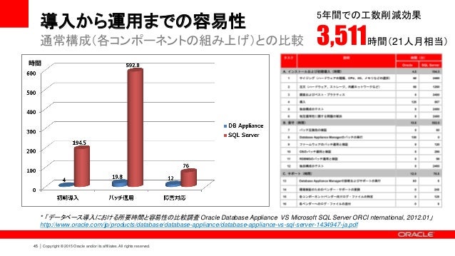 Oracle Database Applianceのご紹介 詳細
