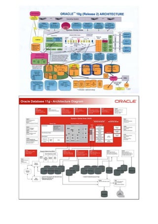Oracle database architecture | PDF image.