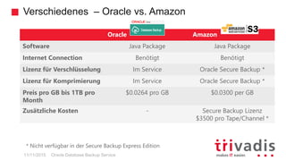 Verschiedenes – Oracle vs. Amazon
Oracle Database Backup Service
Oracle Amazon
Software Java Package Java Package
Internet Connection Benötigt Benötigt
Lizenz für Verschlüsselung Im Service Oracle Secure Backup *
Lizenz für Komprimierung Im Service Oracle Secure Backup *
Preis pro GB bis 1TB pro
Month
$0.0264 pro GB $0.0300 per GB
Zusätzliche Kosten - Secure Backup Lizenz
$3500 pro Tape/Channel *
* Nicht verfügbar in der Secure Backup Express Edition
11/11/2015
 