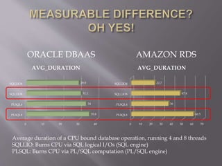 0 10 20 30 40
PLSQL8
PLSQL4
SQLLIO8
SQLLIO4
35.8
34
31.1
29.9
AVG_DURATION
0 10 20 30 40 50 60 70
PLSQL8
PLSQL4
SQLLIO8
SQLLIO4
60.5
36
47.4
22.7
AVG_DURATION
ORACLE DBAAS AMAZON RDS
Average duration of a CPU bound database operation, running 4 and 8 threads
SQLLIO: Burns CPU via SQL logical I/Os (SQL engine)
PLSQL: Burns CPU via PL/SQL computation (PL/SQL engine)
 