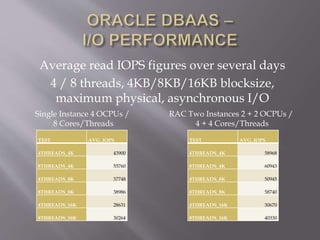 Average read IOPS figures over several days
4 / 8 threads, 4KB/8KB/16KB blocksize,
maximum physical, asynchronous I/O
TEST AVG_IOPS
4THREADS_4K 43900
8THREADS_4K 55760
4THREADS_8K 37748
8THREADS_8K 38986
4THREADS_16K 28631
8THREADS_16K 30264
TEST AVG_IOPS
4THREADS_4K 58968
8THREADS_4K 60943
4THREADS_8K 50945
8THREADS_8K 58740
4THREADS_16K 30670
8THREADS_16K 40330
Single Instance 4 OCPUs /
8 Cores/Threads
RAC Two Instances 2 + 2 OCPUs /
4 + 4 Cores/Threads
 
