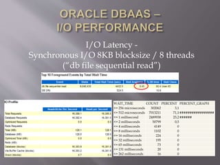 I/O Latency -
Synchronous I/O 8KB blocksize / 8 threads
(“db file sequential read”)
WAIT_TIME COUNT PERCENT PERCENT_GRAPH
<= 256 microseconds 302062 3,1
<= 512 microseconds 7013211 71,1#################
<= 1 millisecond 2489938 25,2######
<= 2 milliseconds 50799 0,5
<= 4 milliseconds 4149 0
<= 8 milliseconds 1102 0
<= 16 milliseconds 224 0
<= 32 milliseconds 195 0
<= 65 milliseconds 73 0
<= 131 milliseconds 20 0
<= 262 milliseconds 16 0
 