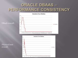 DBaaS overall:
Physical host
overall:
 
