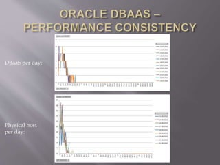 DBaaS per day:
Physical host
per day:
 