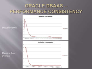 DBaaS overall:
Physical host
overall:
 