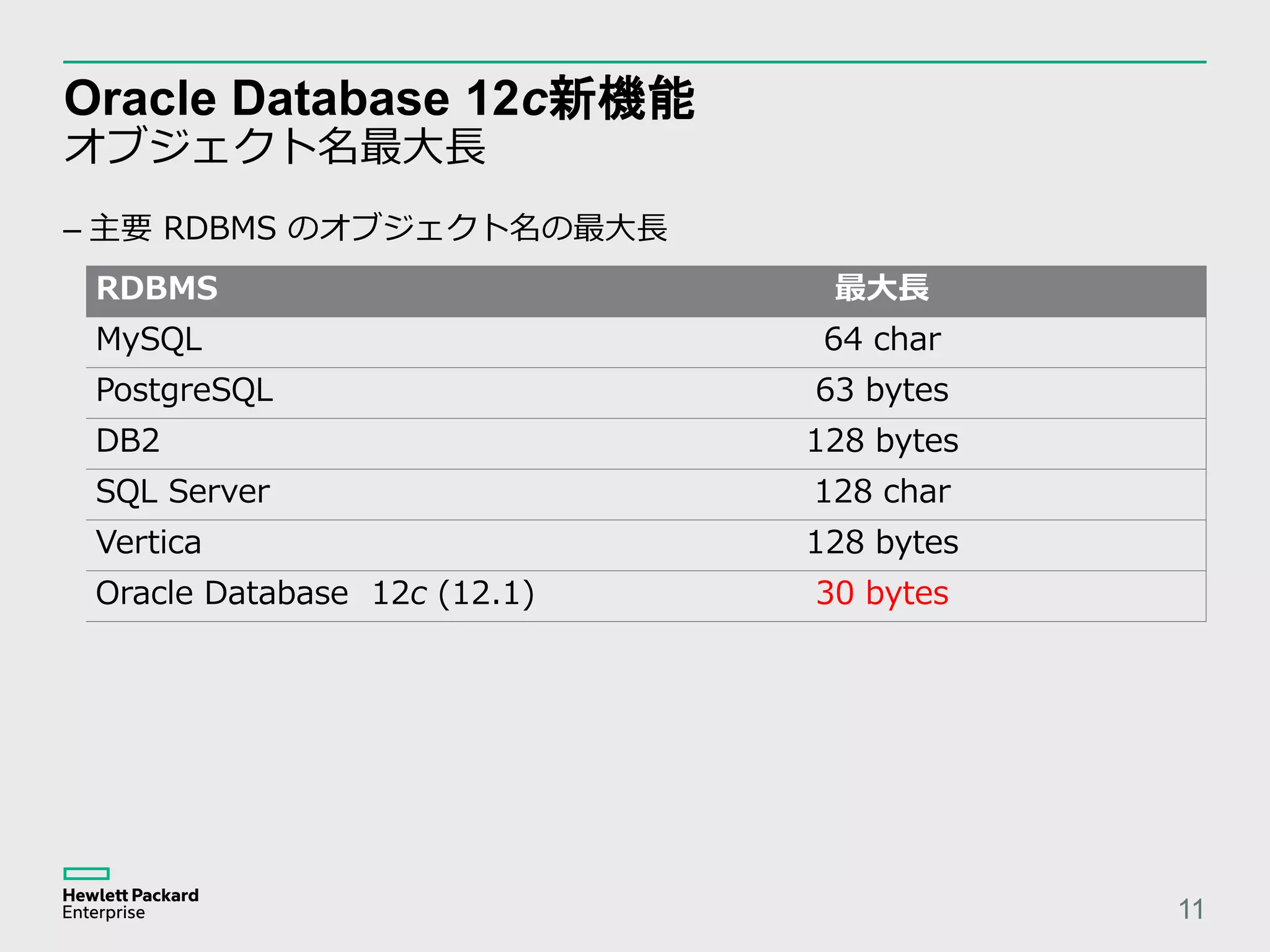 Oracle Database 12c新機能 オブジェクト名最大長 11 RDBMS 最大長 MySQL 64 char PostgreSQL 63 bytes DB2 128 bytes SQL Server 128 char Vertica 128 bytes Oracle Database 12c (12.1) 30 bytes – 主要 RDBMS のオブジェクト名の最大長 