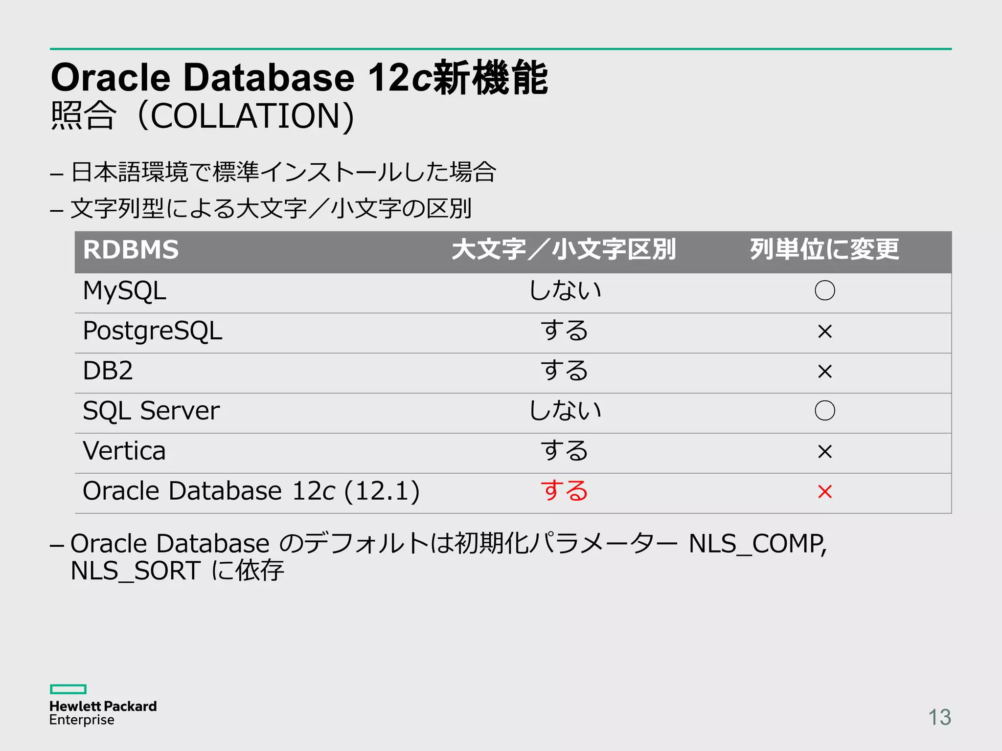 Oracle Database 12c新機能 照合（COLLATION) 13 – 日本語環境で標準インストールした場合 – 文字列型による大文字／小文字の区別 RDBMS 大文字／小文字区別 列単位に変更 MySQL しない ○ PostgreSQL する × DB2 する × SQL Server しない ○ Vertica する × Oracle Database 12c (12.1) する × – Oracle Database のデフォルトは初期化パラメーター NLS_COMP, NLS_SORT に依存 