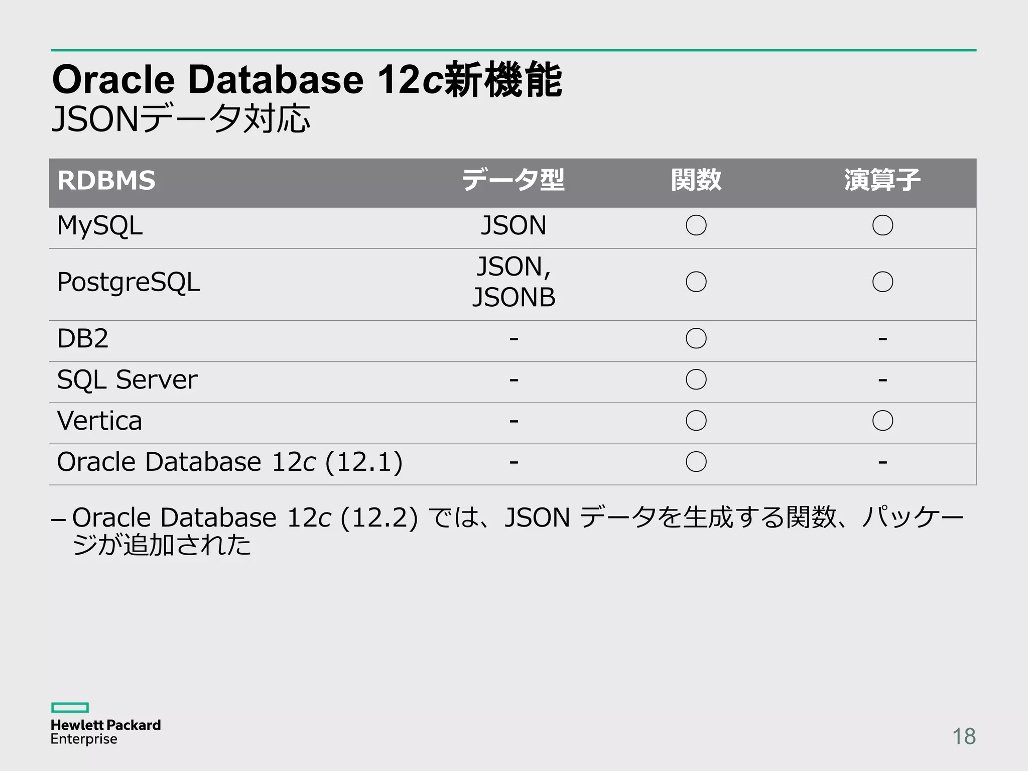 Oracle Database 12c新機能 JSONデータ対応 18 RDBMS データ型 関数 演算子 MySQL JSON ○ ○ PostgreSQL JSON, JSONB ○ ○ DB2 - ○ - SQL Server - ○ - Vertica - ○ ○ Oracle Database 12c (12.1) - ○ - – Oracle Database 12c (12.2) では、JSON データを生成する関数、パッケー ジが追加された 