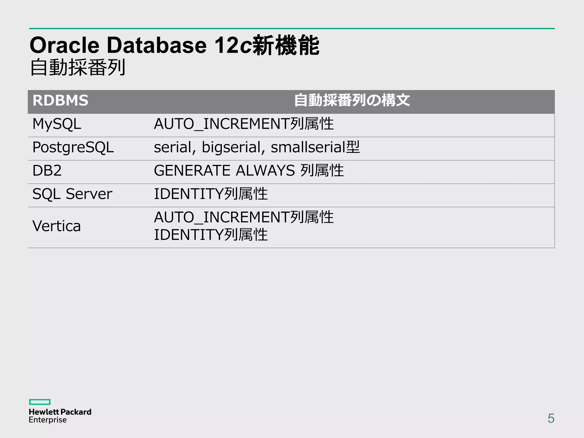 Oracle Database 12c新機能 自動採番列 5 RDBMS 自動採番列の構文 MySQL AUTO_INCREMENT列属性 PostgreSQL serial, bigserial, smallserial型 DB2 GENERATE ALWAYS 列属性 SQL Server IDENTITY列属性 Vertica AUTO_INCREMENT列属性 IDENTITY列属性 