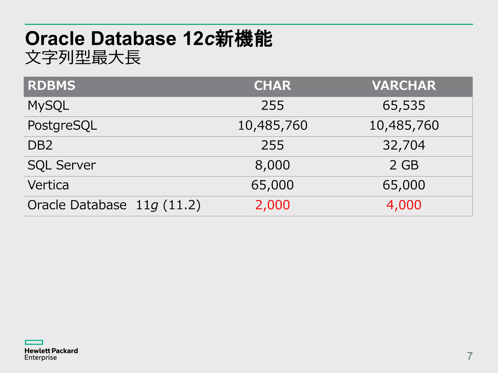 Oracle Database 12c新機能 文字列型最大長 7 RDBMS CHAR VARCHAR MySQL 255 65,535 PostgreSQL 10,485,760 10,485,760 DB2 255 32,704 SQL Server 8,000 2 GB Vertica 65,000 65,000 Oracle Database 11g (11.2) 2,000 4,000 