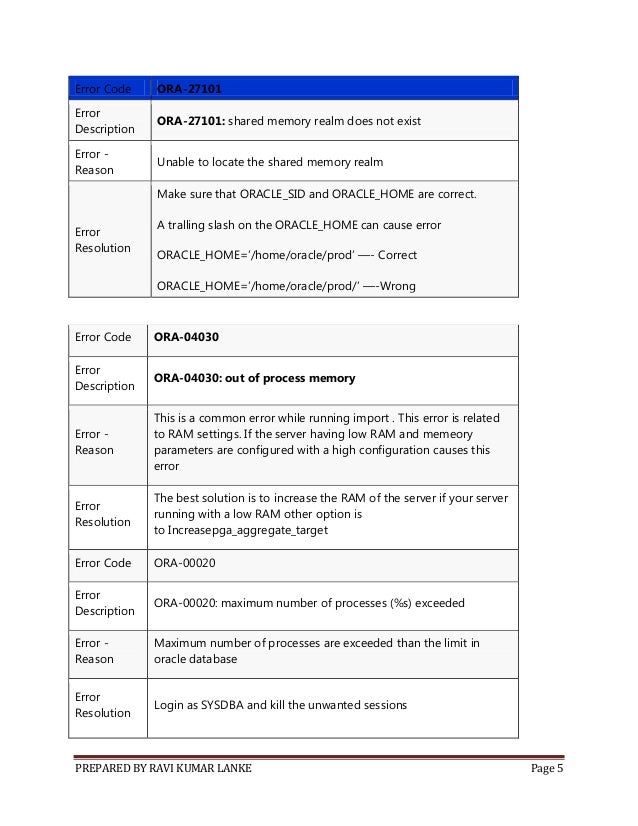 Oracle database error with solution