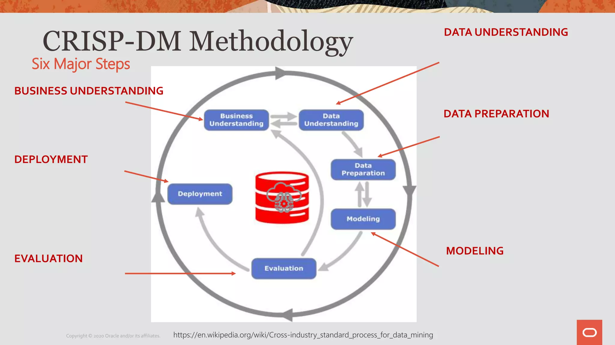 CRISP-DM Methodology
Six Major Steps
https://en.wikipedia.org/wiki/Cross-industry_standard_process_for_data_miningCopyright © 2020 Oracle and/or its affiliates.
DATA UNDERSTANDING
DATA PREPARATION
MODELING
EVALUATION
DEPLOYMENT
BUSINESS UNDERSTANDING
 