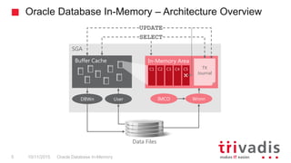 Oracle Database In-Memory – Architecture Overview
Oracle Database In-Memory10/11/2015
SGA
In-Memory Area
TX
Journal
DBWn User IMCO Wnnn
Data Files
Buffer Cache
C5C1 C2 C3 C4
SELECT
UPDATE
5
 