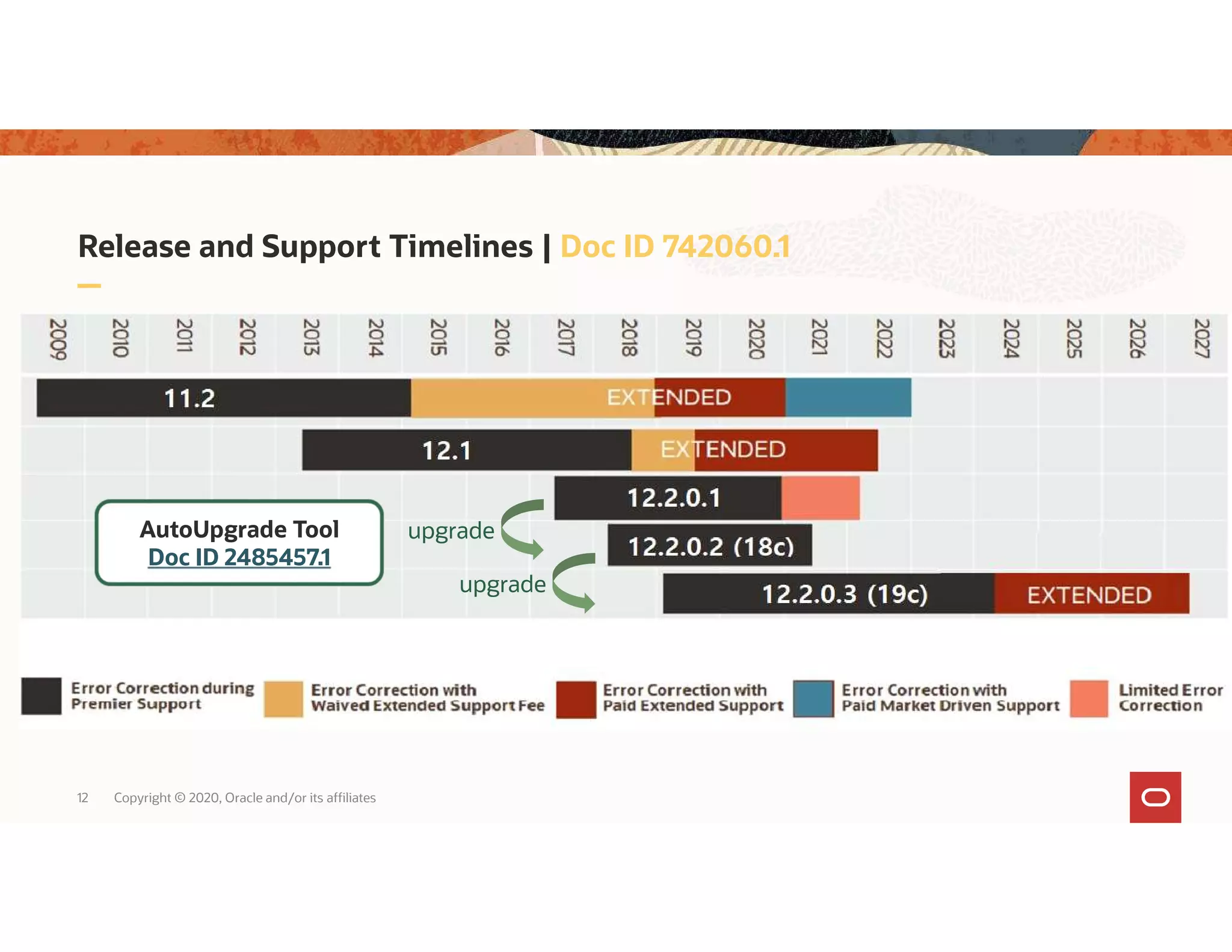 Release and Support Timelines | Doc ID 742060.1 12 Copyright © 2020, Oracle and/or its affiliates upgrade upgrade AutoUpgrade Tool Doc ID 2485457.1 