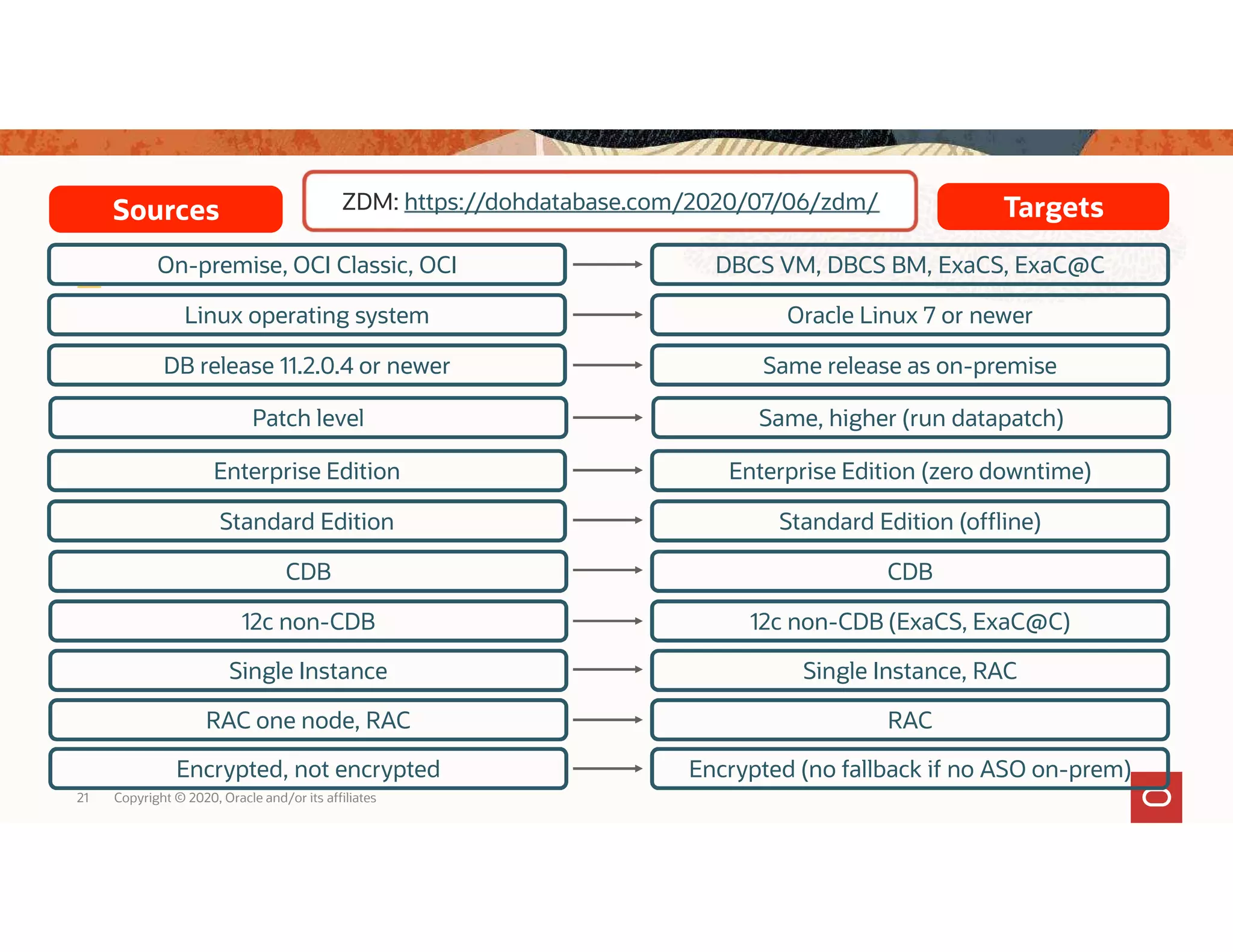 21 Copyright © 2020, Oracle and/or its affiliates Sources TargetsZDM: https://dohdatabase.com/2020/07/06/zdm/ On-premise, OCI Classic, OCI DBCS VM, DBCS BM, ExaCS, ExaC@C Linux operating system Oracle Linux 7 or newer DB release 11.2.0.4 or newer Same release as on-premise Enterprise Edition Enterprise Edition (zero downtime) Standard Edition Standard Edition (offline) 12c non-CDB 12c non-CDB (ExaCS, ExaC@C) CDB CDB Single Instance Single Instance, RAC RAC one node, RAC RAC Encrypted, not encrypted Encrypted (no fallback if no ASO on-prem) Patch level Same, higher (run datapatch) 