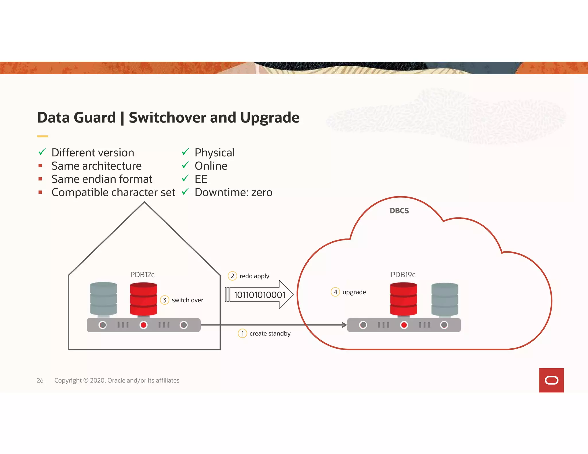 Data Guard | Switchover and Upgrade 26 Copyright © 2020, Oracle and/or its affiliates PDB19cPDB12c  Different version  Same architecture  Same endian format  Compatible character set 101101010001 2 redo apply 1 create standby 3 switch over  Physical  Online  EE  Downtime: zero DBCS 4 upgrade 