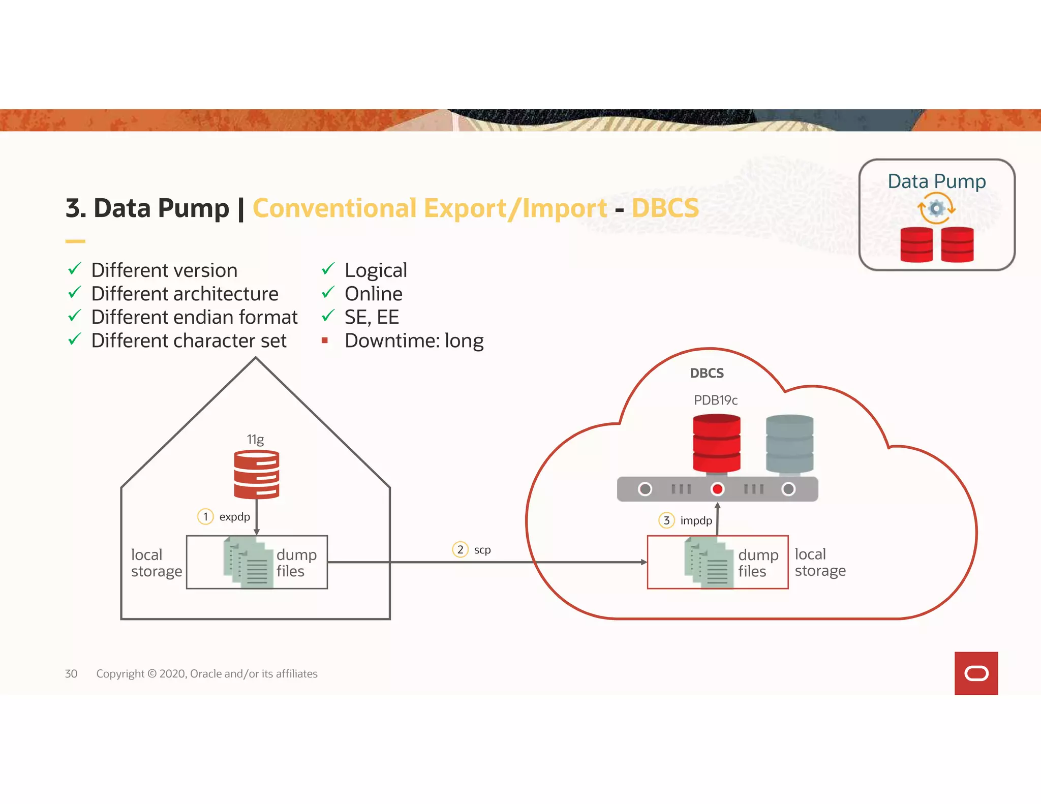 3. Data Pump | Conventional Export/Import - DBCS 30 Copyright © 2020, Oracle and/or its affiliates Data Pump dump files local storage dump files local storage 11g PDB19c 1 expdp 3 impdp 2 scp  Different version  Different architecture  Different endian format  Different character set  Logical  Online  SE, EE  Downtime: long DBCS 