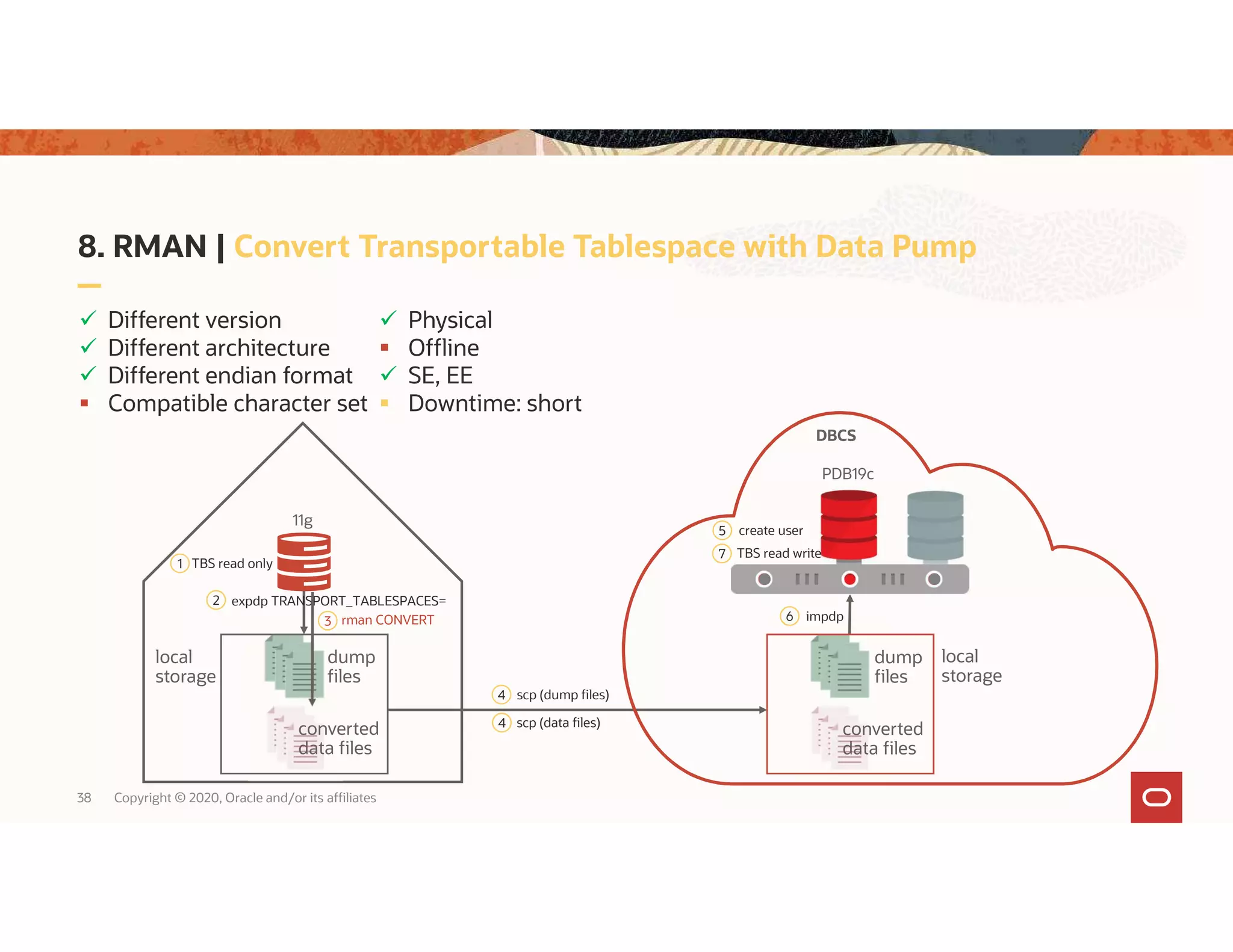 38 Copyright © 2020, Oracle and/or its affiliates 8. RMAN | Convert Transportable Tablespace with Data Pump  Different version  Different architecture  Different endian format  Compatible character set dump files local storage dump files local storage 11g PDB19c 2 expdp TRANSPORT_TABLESPACES= 6 impdp 7 TBS read write converted data files 1 TBS read only 3 rman CONVERT converted data files 5 create user 4 scp (dump files) 4 scp (data files)  Physical  Offline  SE, EE  Downtime: short DBCS 